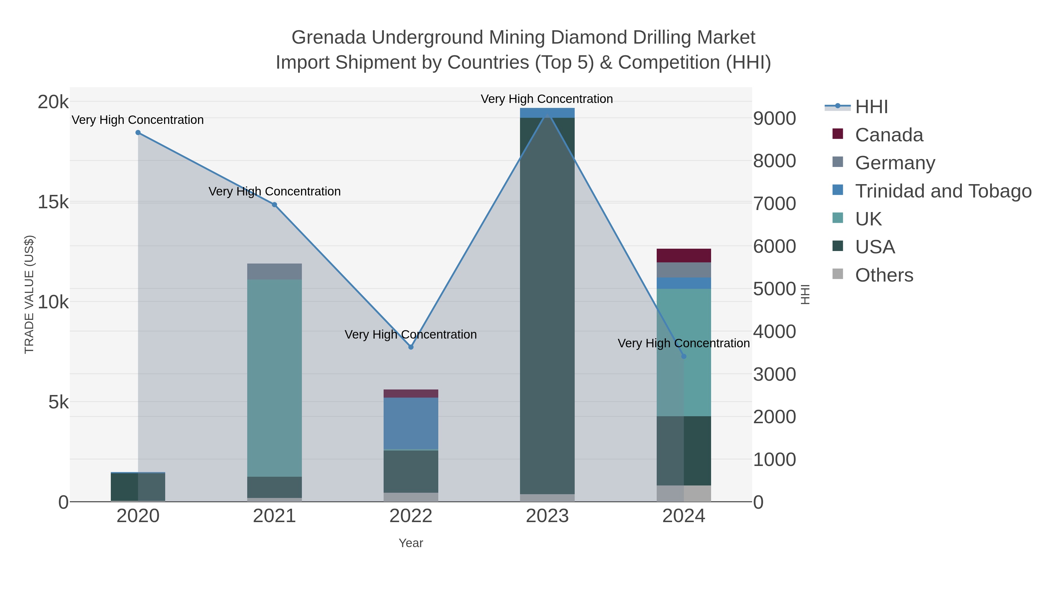 Grenada Underground Mining Diamond Drilling Market Import Shipment by Countries (Top 5) & Competition (HHI)