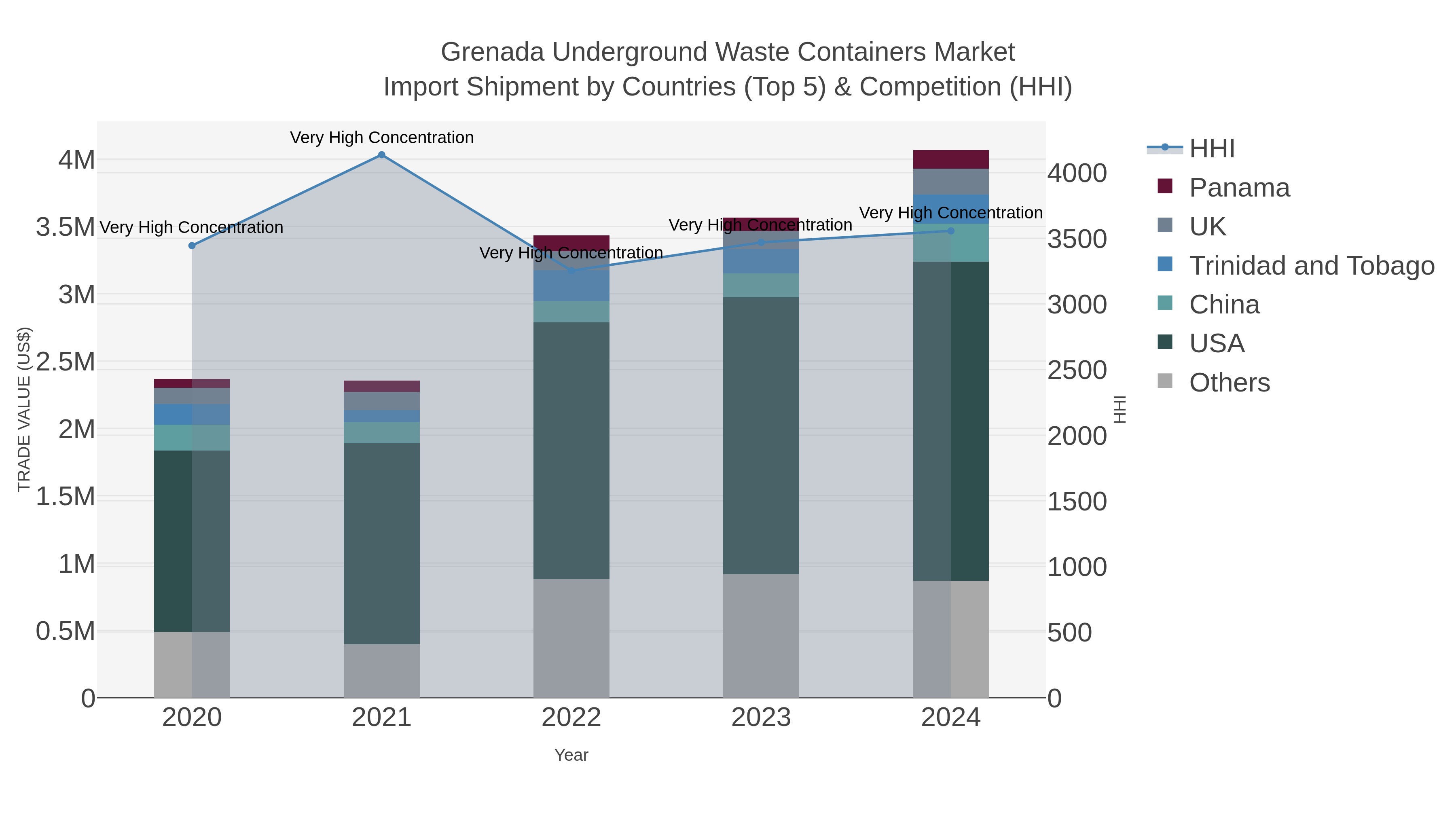 Grenada Underground Waste Containers Market Import Shipment by Countries (Top 5) & Competition (HHI)