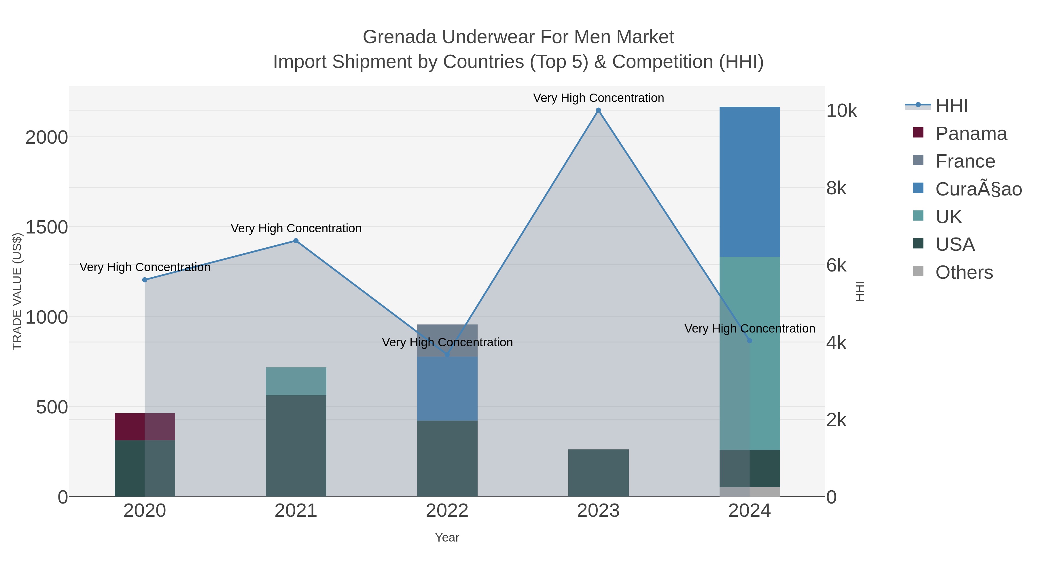 Grenada Underwear For Men Market Import Shipment by Countries (Top 5) & Competition (HHI)
