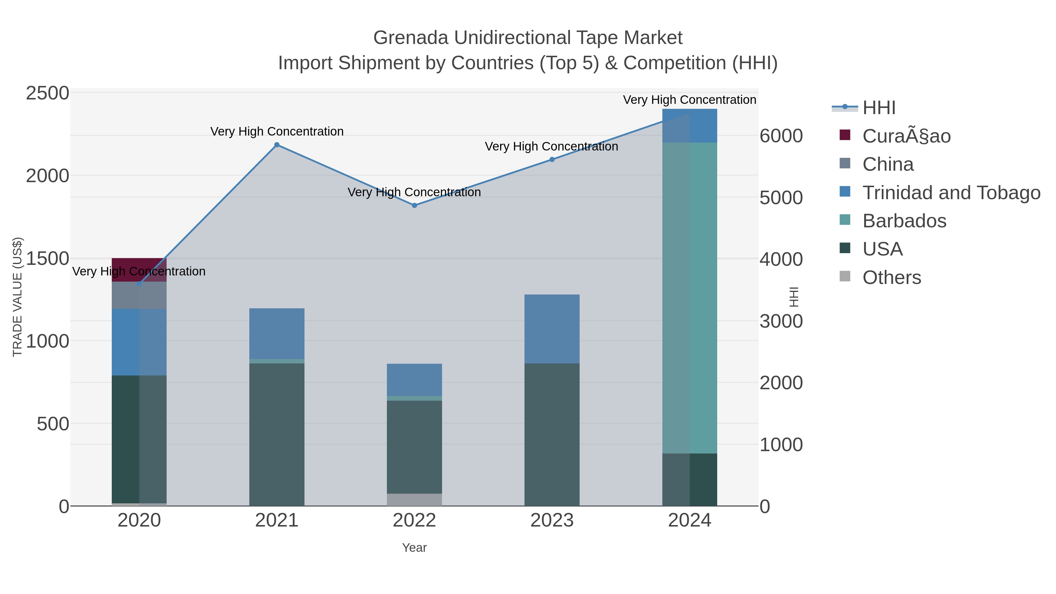 Grenada Unidirectional Tape Market Import Shipment by Countries (Top 5) & Competition (HHI)