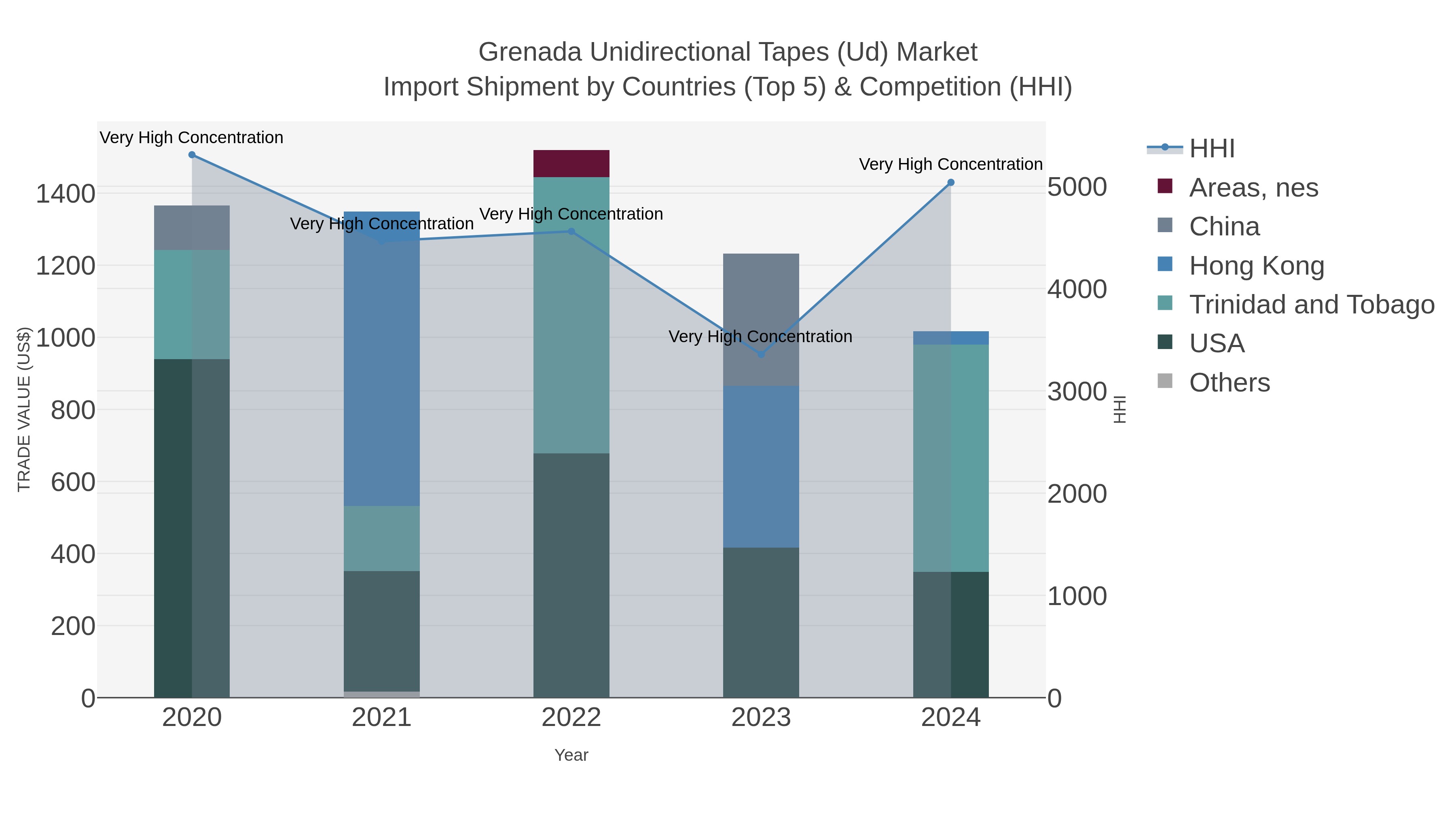 Grenada Unidirectional Tapes (ud) Market Import Shipment by Countries (Top 5) & Competition (HHI)
