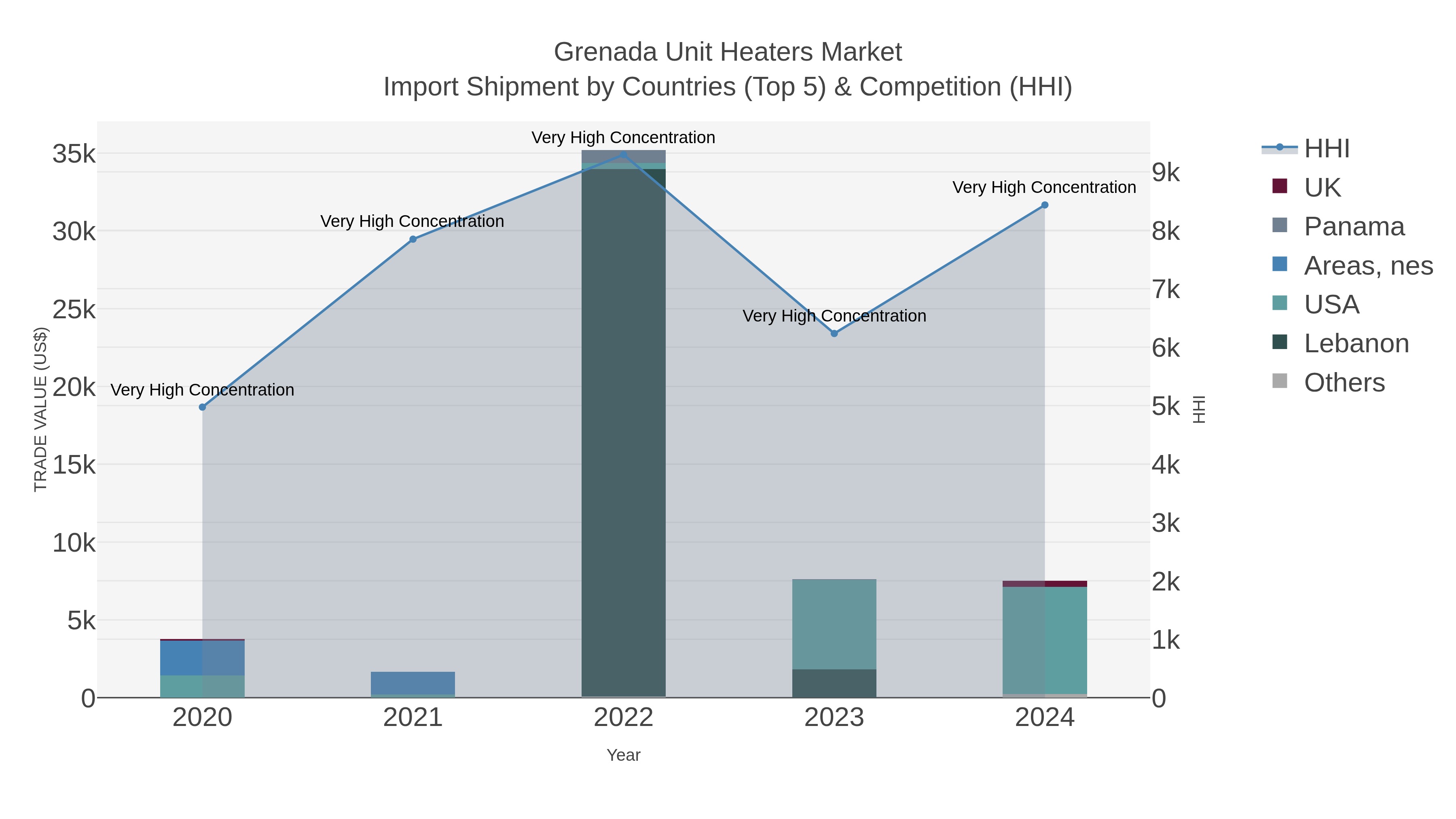 Grenada Unit Heaters Market Import Shipment by Countries (Top 5) & Competition (HHI)
