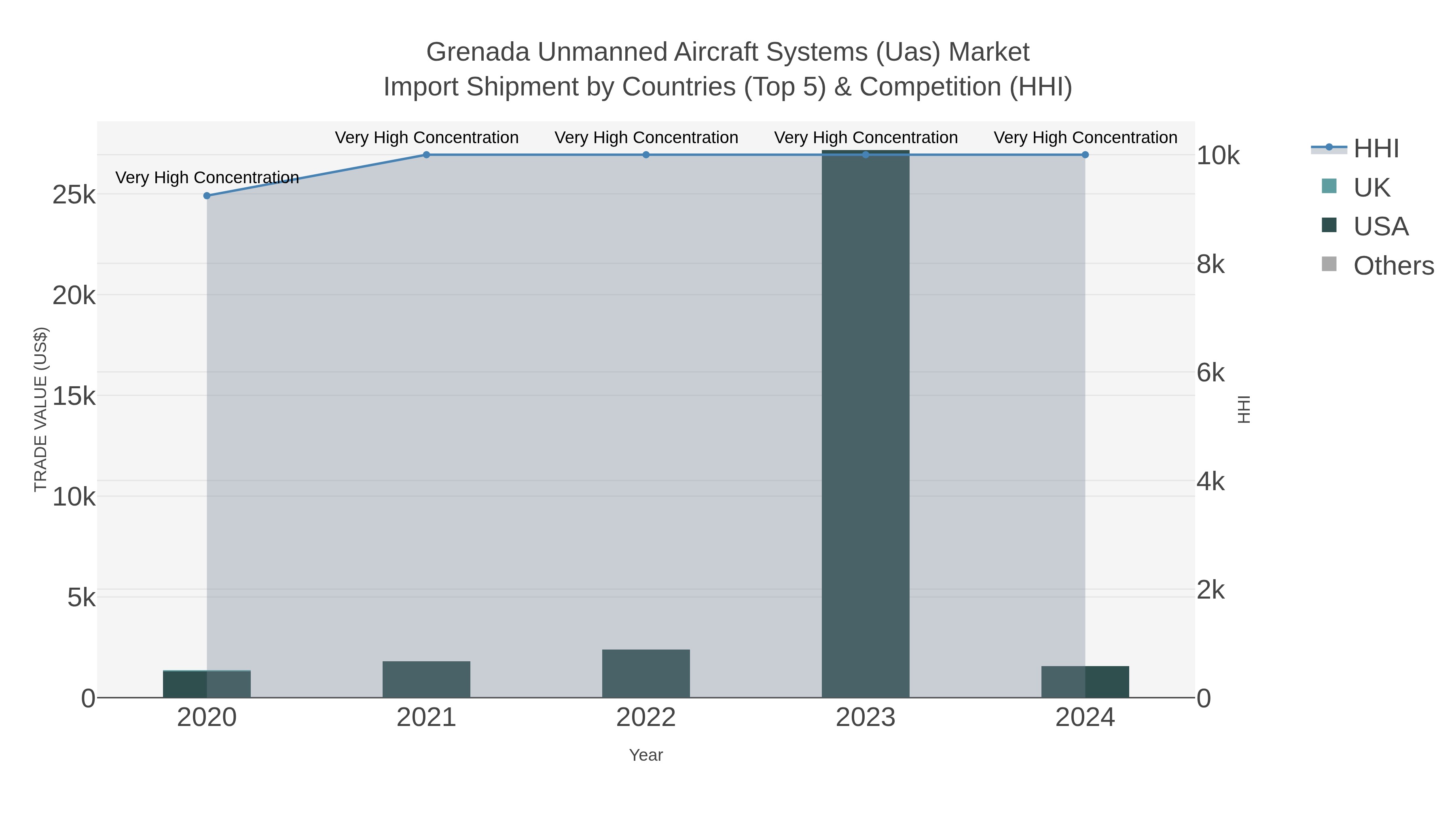Grenada Unmanned Aircraft Systems (uas) Market Import Shipment by Countries (Top 5) & Competition (HHI)