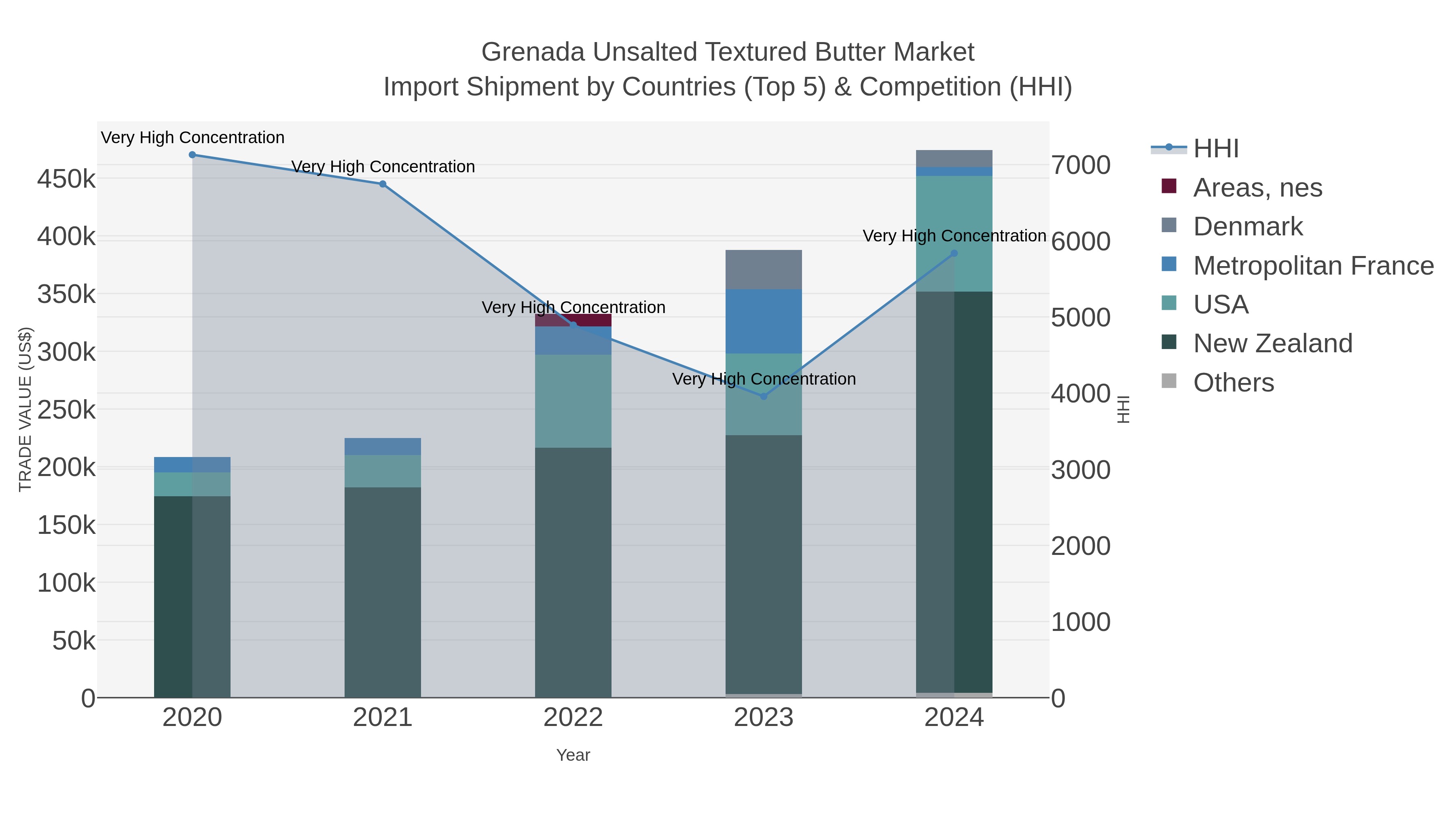 Grenada Unsalted Textured Butter Market Import Shipment by Countries (Top 5) & Competition (HHI)