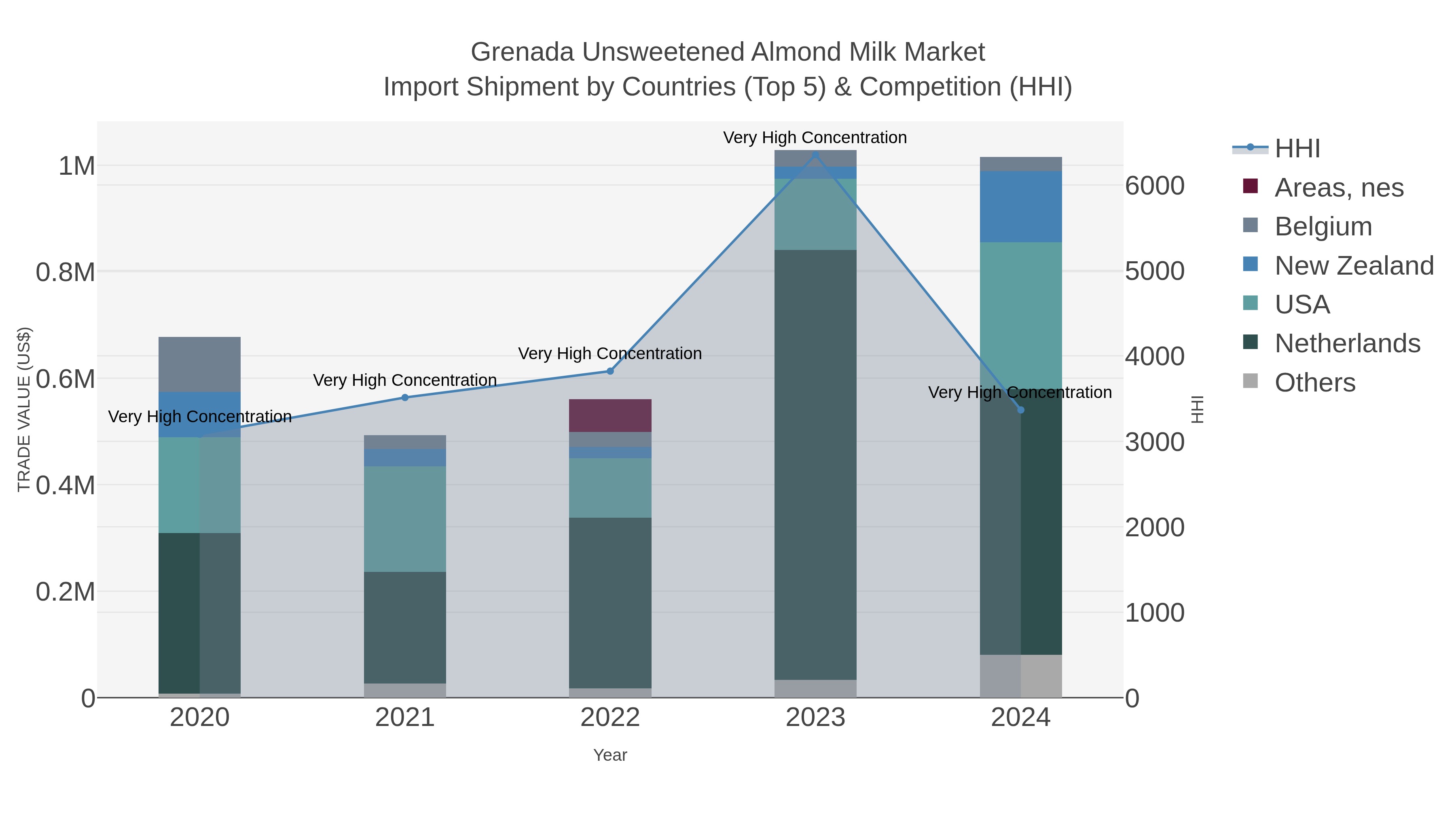 Grenada Unsweetened Almond Milk Market Import Shipment by Countries (Top 5) & Competition (HHI)