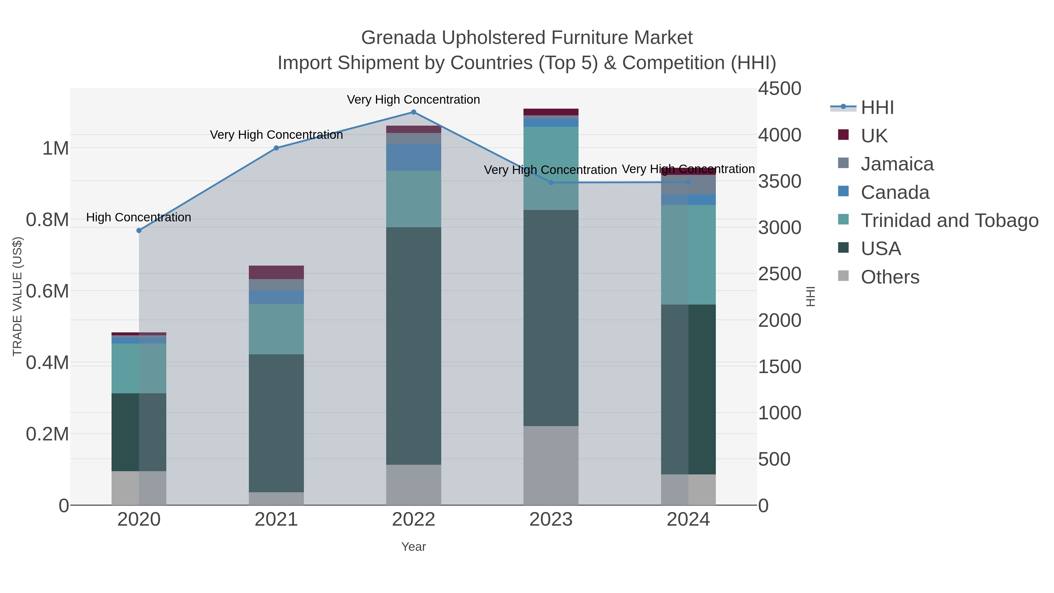 Grenada Upholstered Furniture Market Import Shipment by Countries (Top 5) & Competition (HHI)