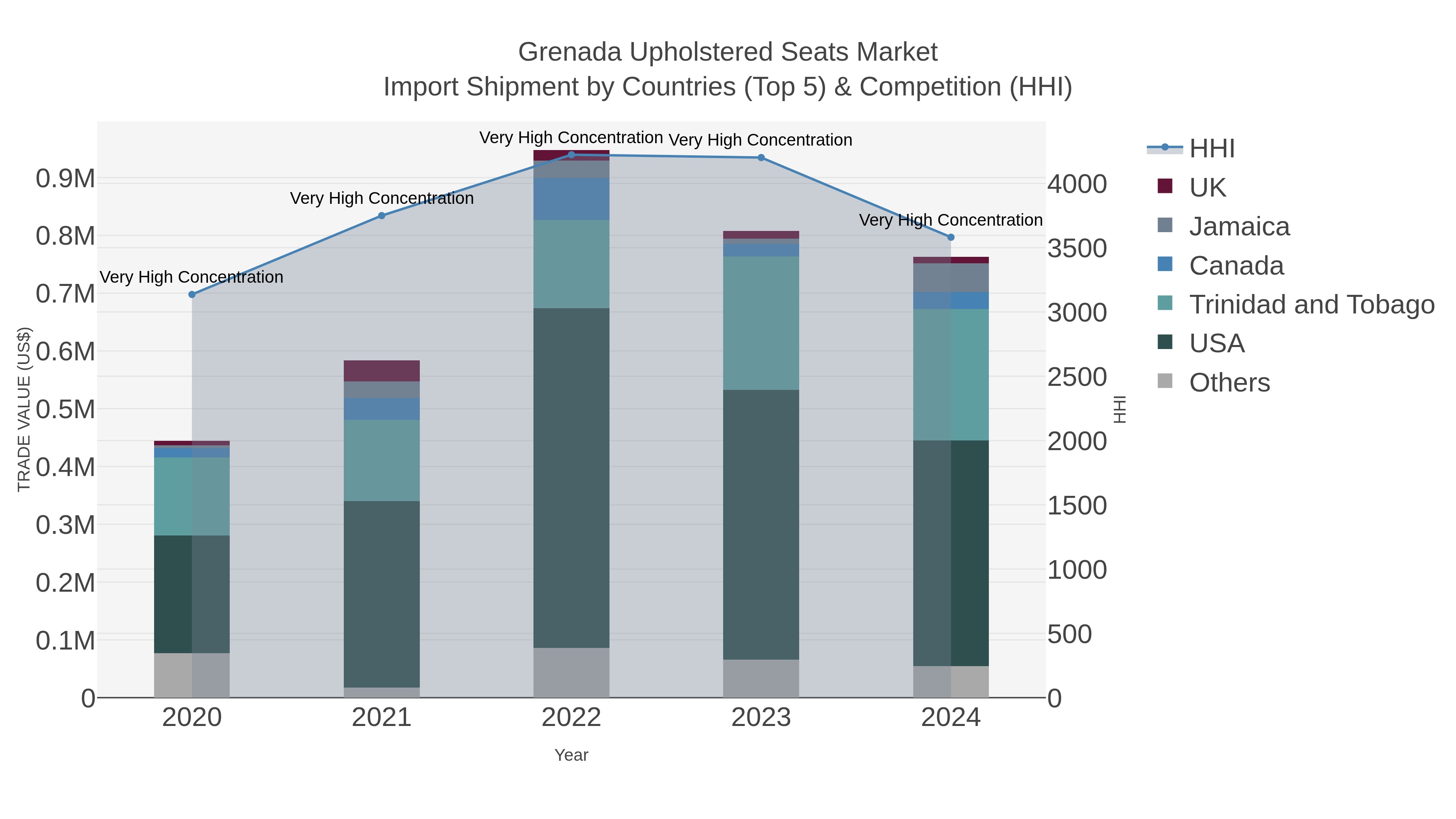 Grenada Upholstered Seats Market Import Shipment by Countries (Top 5) & Competition (HHI)