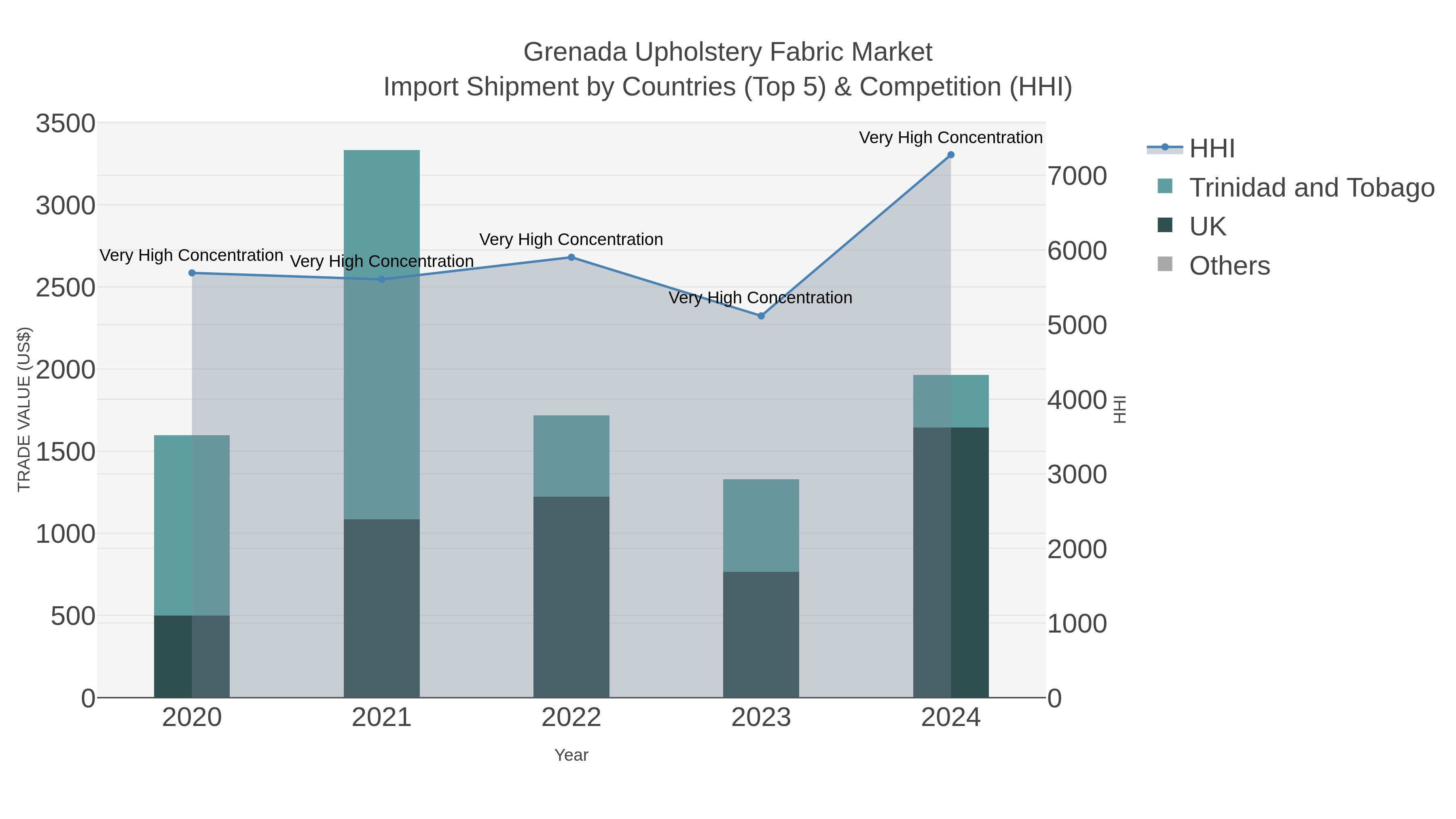 Grenada Upholstery Fabric Market Import Shipment by Countries (Top 5) & Competition (HHI)