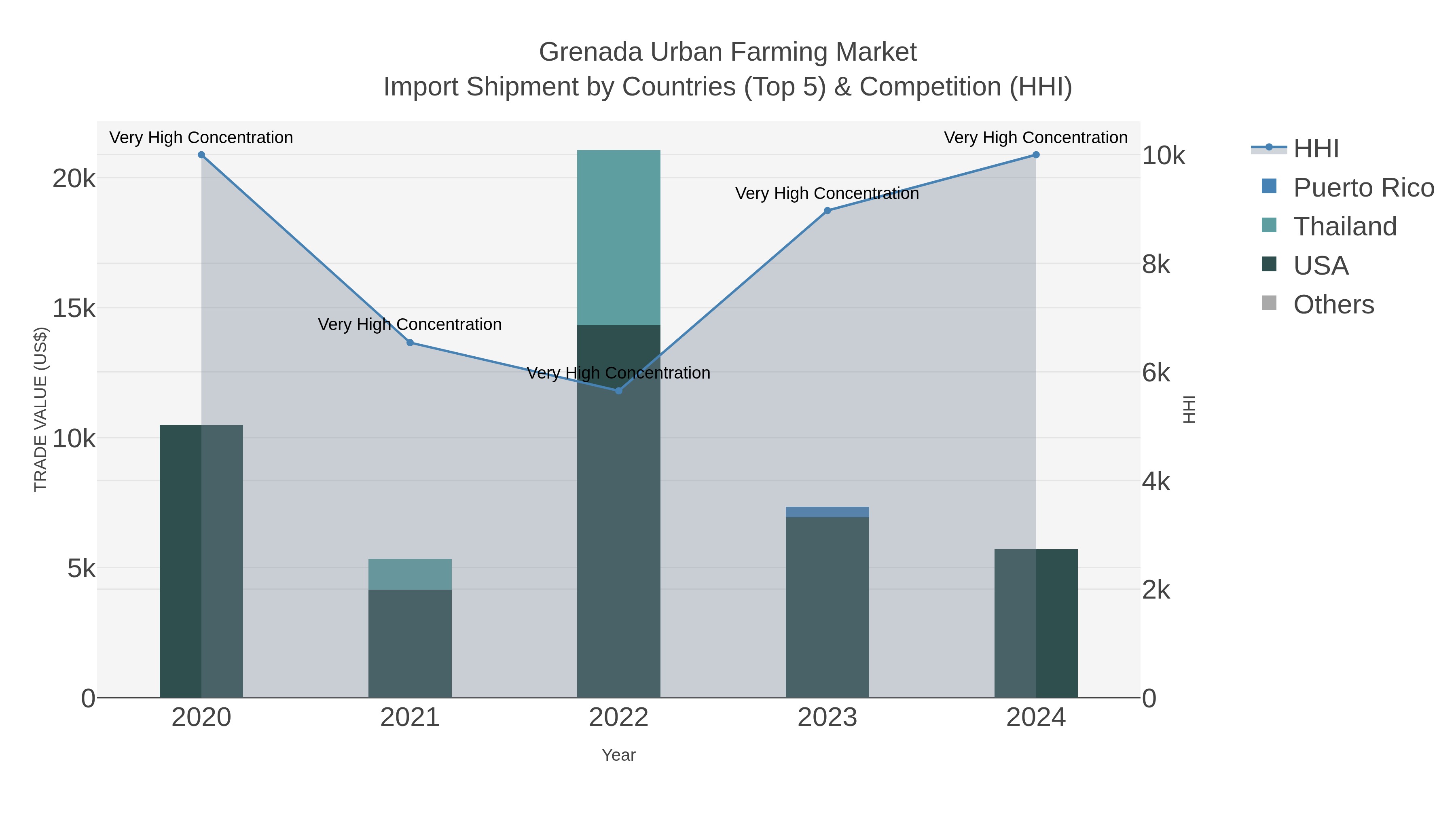 Grenada Urban Farming Market Import Shipment by Countries (Top 5) & Competition (HHI)
