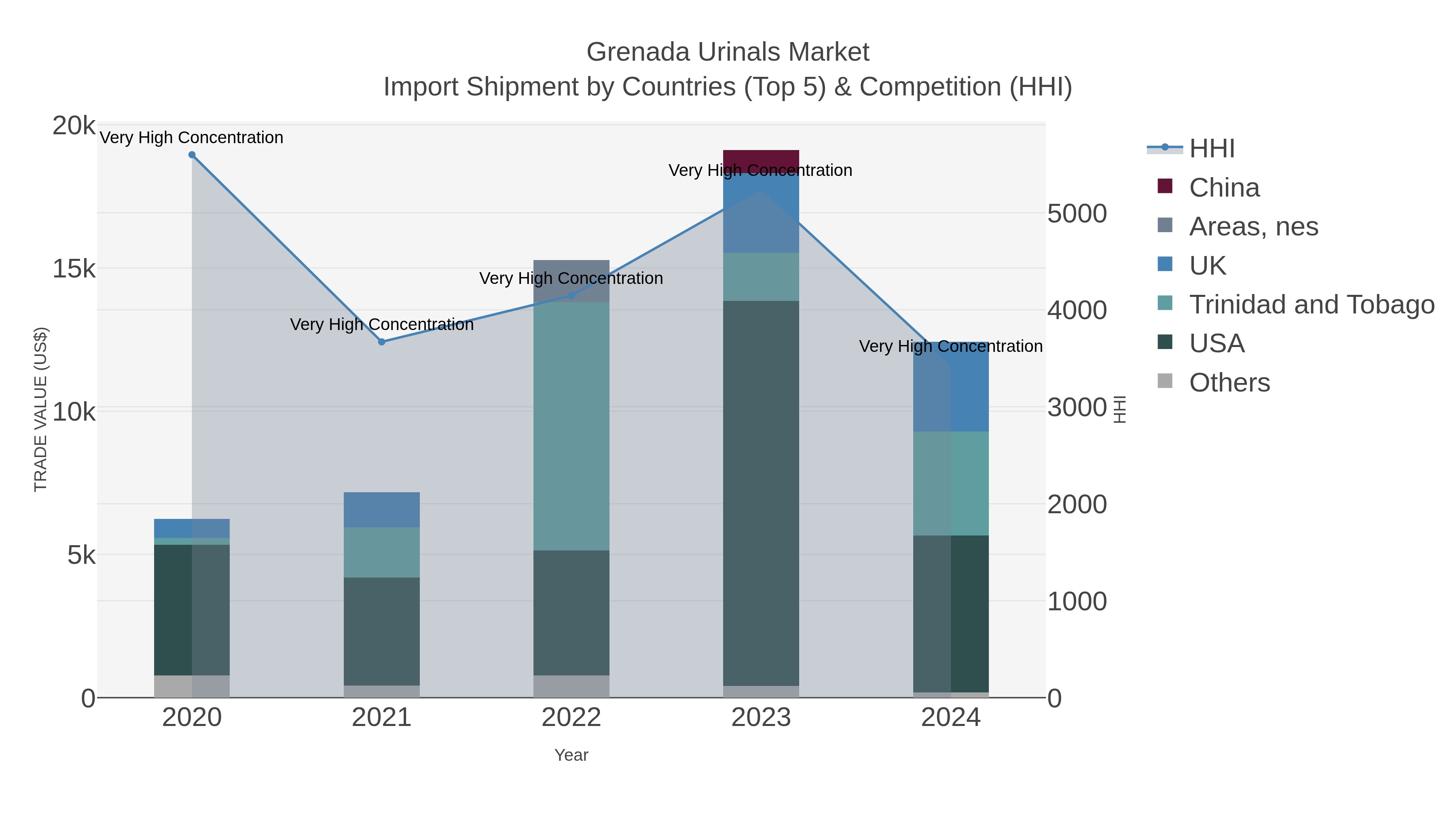 Grenada Urinals Market Import Shipment by Countries (Top 5) & Competition (HHI)