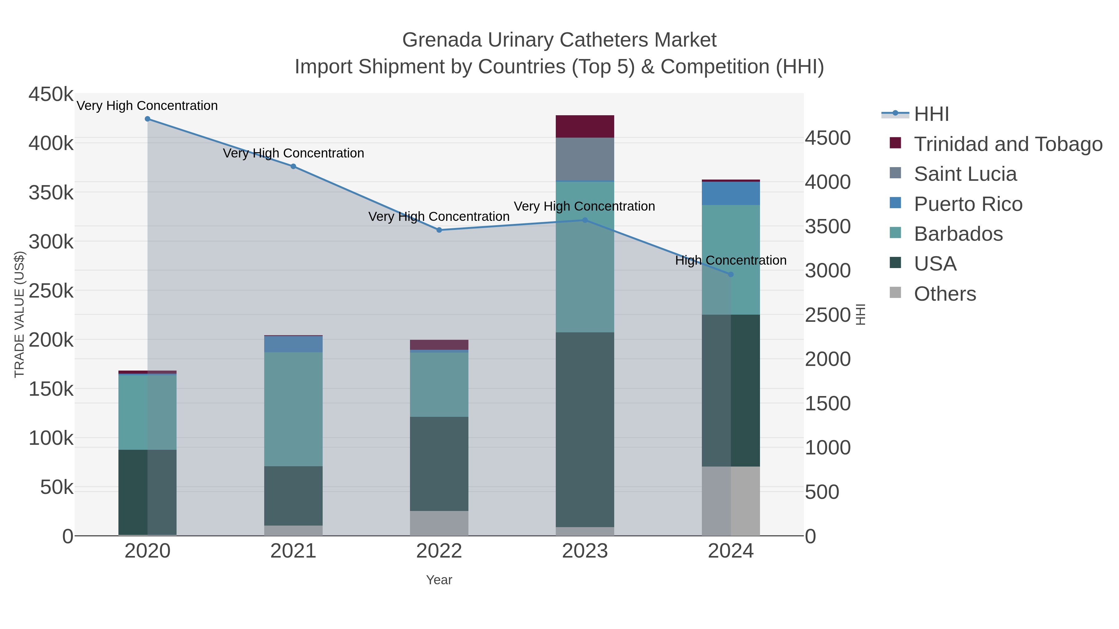 Grenada Urinary Catheters Market Import Shipment by Countries (Top 5) & Competition (HHI)