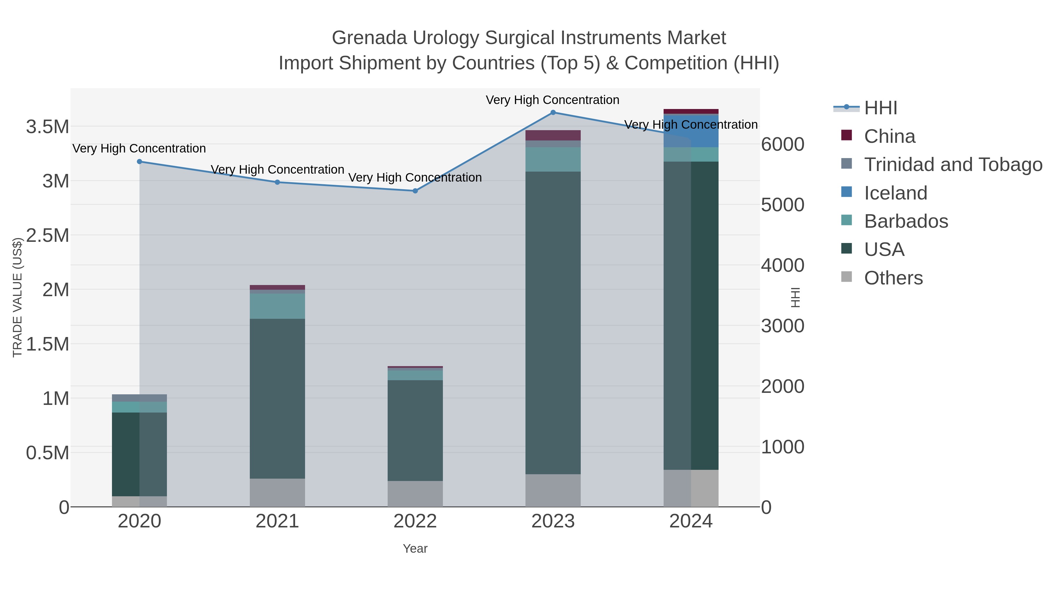 Grenada Urology Surgical Instruments Market Import Shipment by Countries (Top 5) & Competition (HHI)