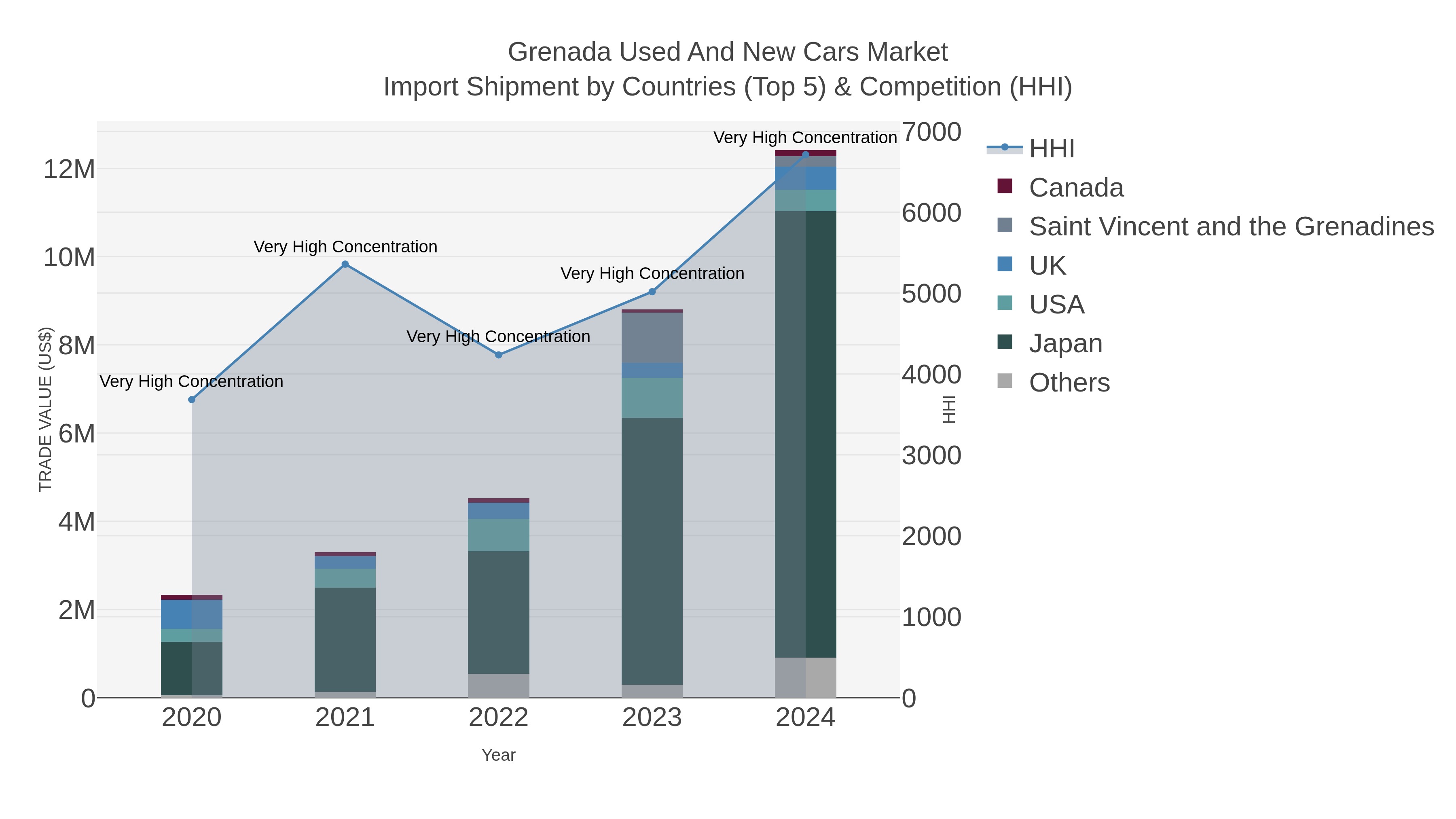 Grenada Used And New Cars Market Import Shipment by Countries (Top 5) & Competition (HHI)