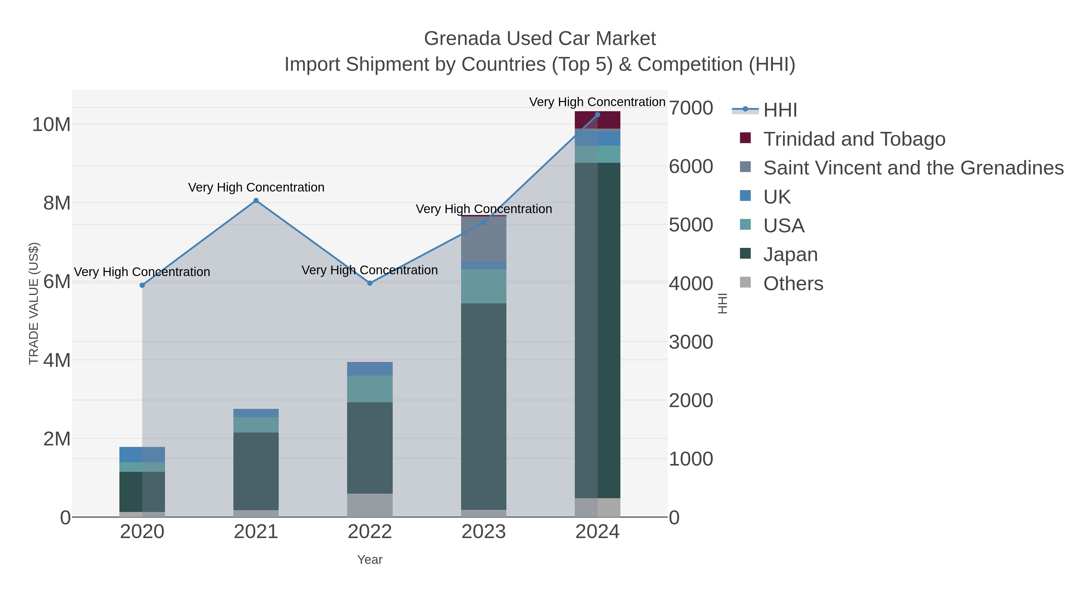 Grenada Used Car Market Import Shipment by Countries (Top 5) & Competition (HHI)