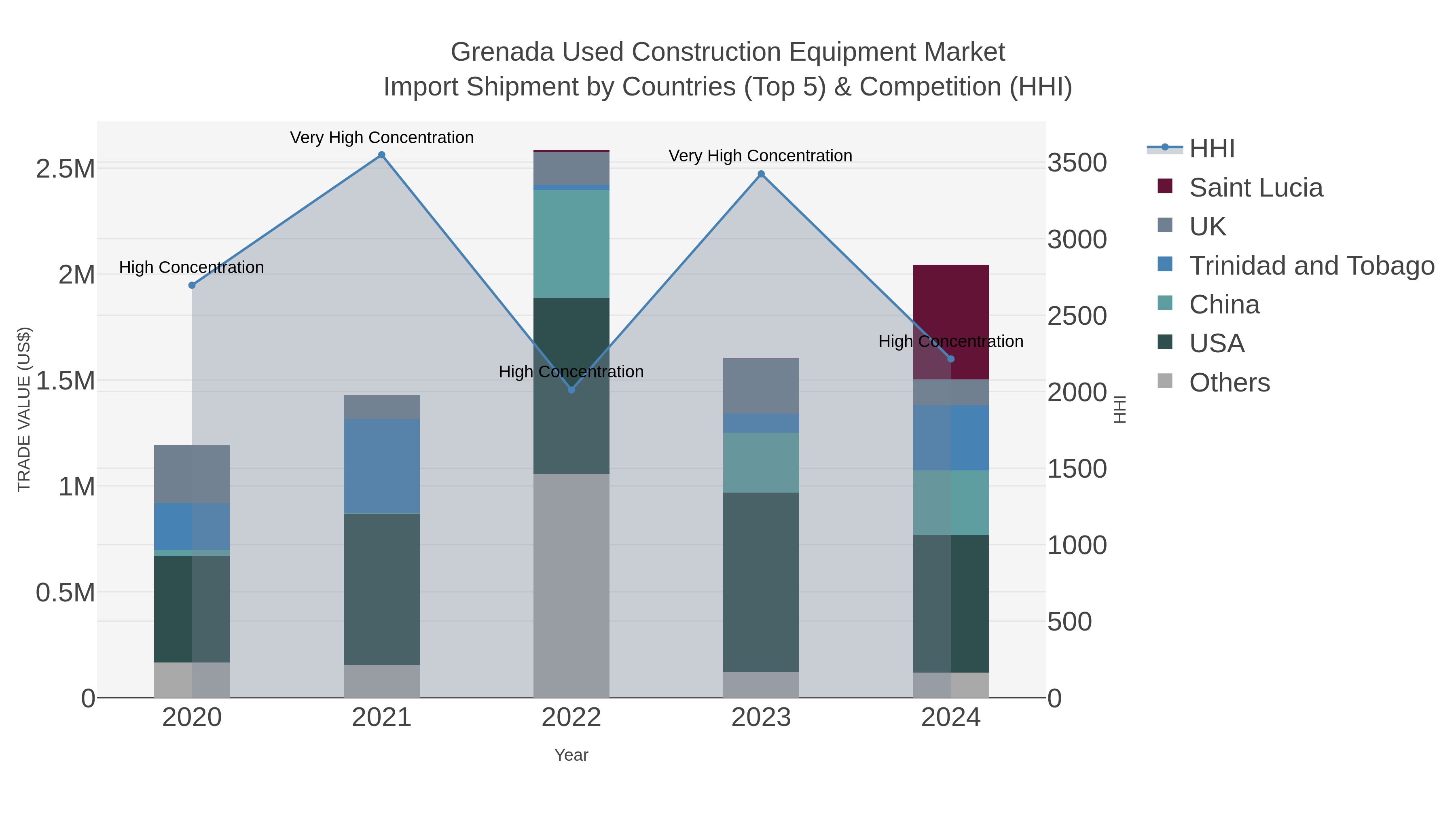 Grenada Used Construction Equipment Market Import Shipment by Countries (Top 5) & Competition (HHI)