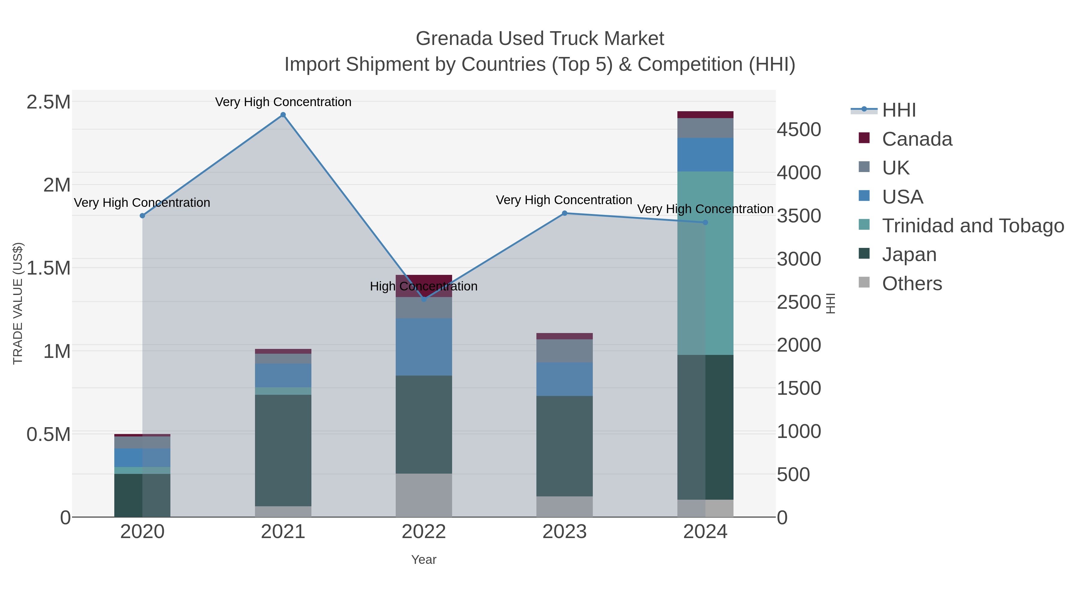 Grenada Used Truck Market Import Shipment by Countries (Top 5) & Competition (HHI)