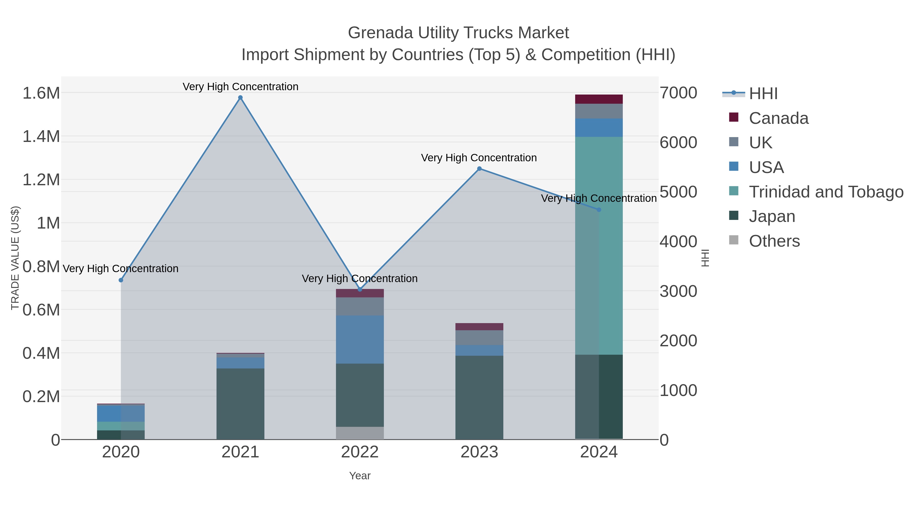 Grenada Utility Trucks Market Import Shipment by Countries (Top 5) & Competition (HHI)