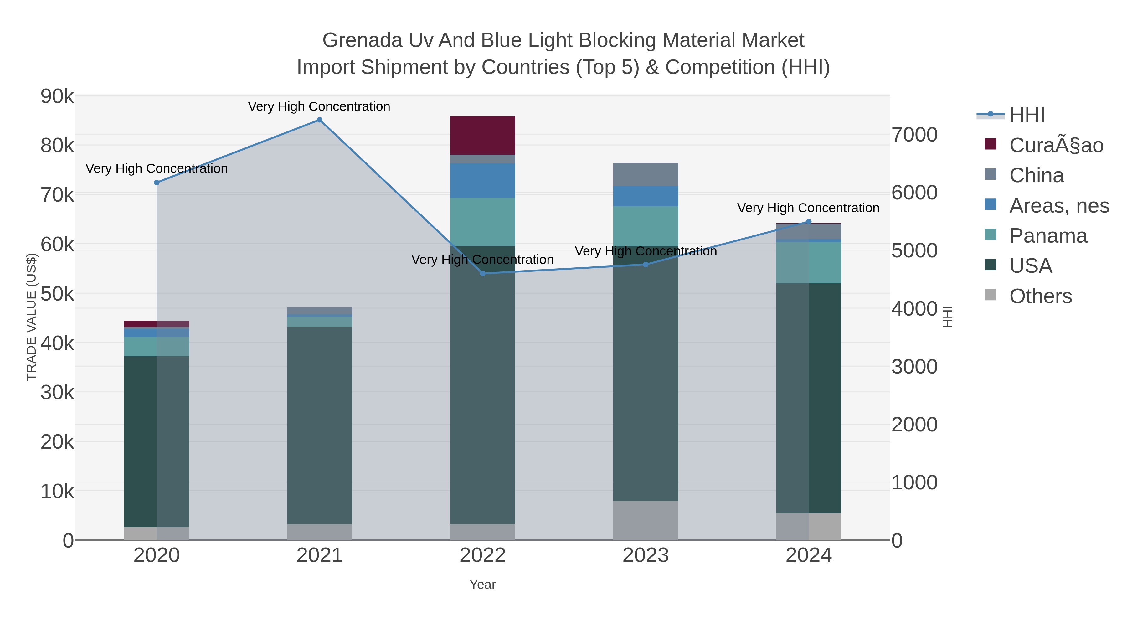 Grenada Uv And Blue Light Blocking Material Market Import Shipment by Countries (Top 5) & Competition (HHI)