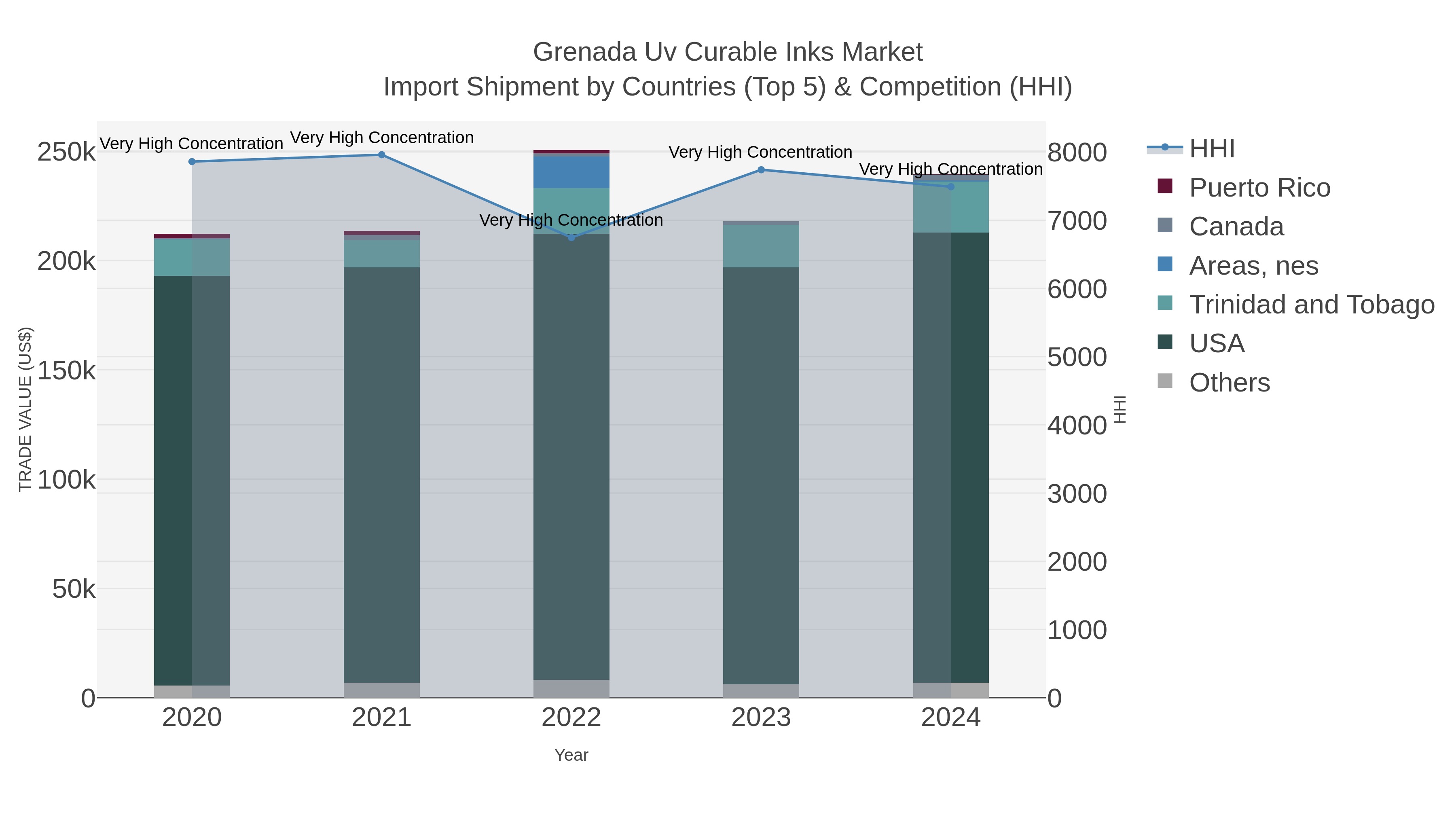 Grenada Uv Curable Inks Market Import Shipment by Countries (Top 5) & Competition (HHI)