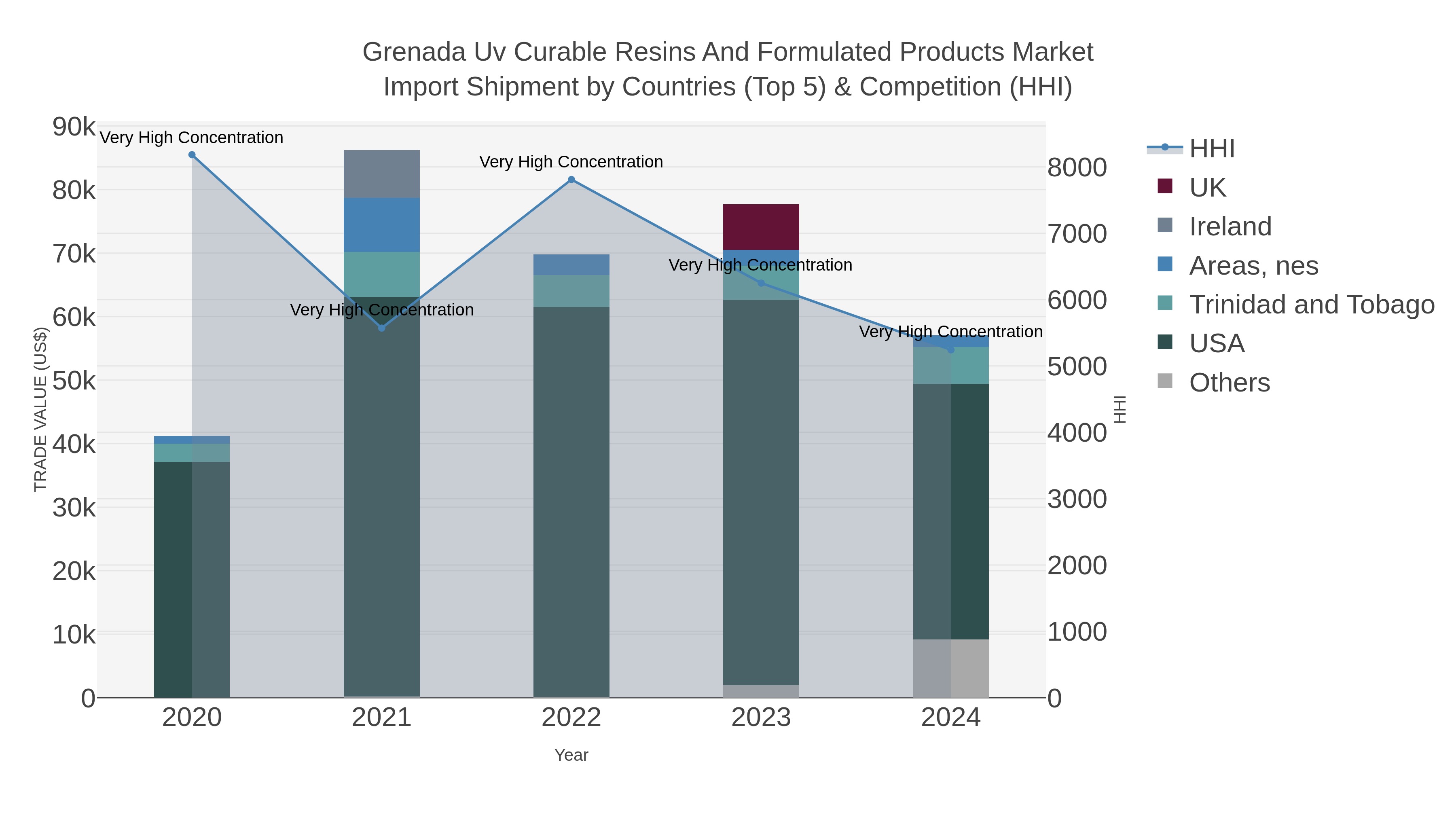 Grenada Uv Curable Resins And Formulated Products Market Import Shipment by Countries (Top 5) & Competition (HHI)