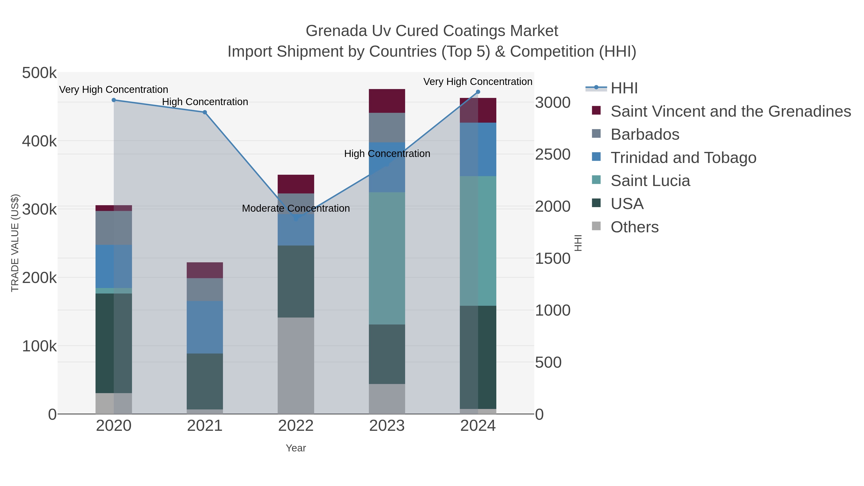 Grenada Uv Cured Coatings Market Import Shipment by Countries (Top 5) & Competition (HHI)