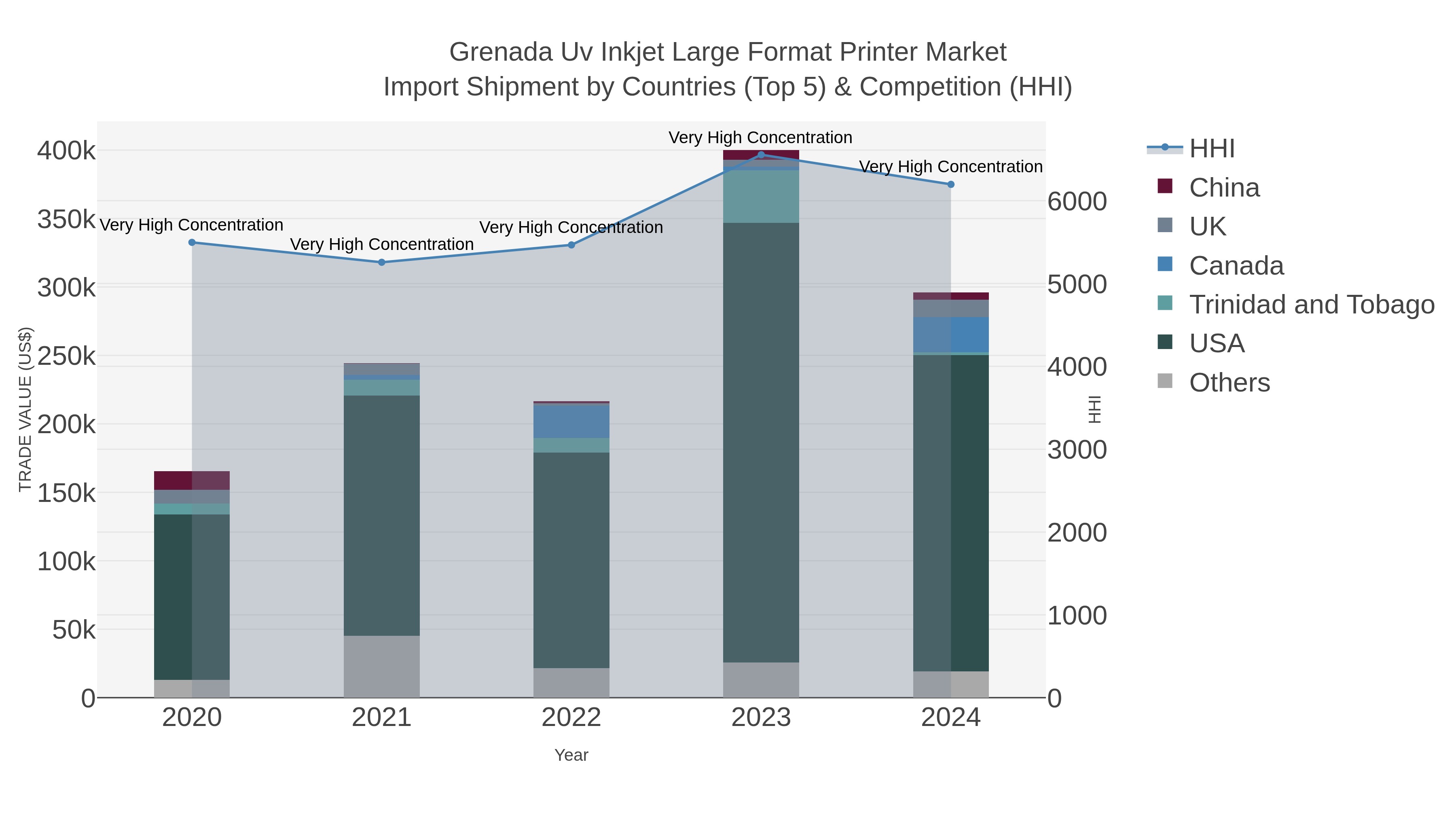 Grenada Uv Inkjet Large Format Printer Market Import Shipment by Countries (Top 5) & Competition (HHI)