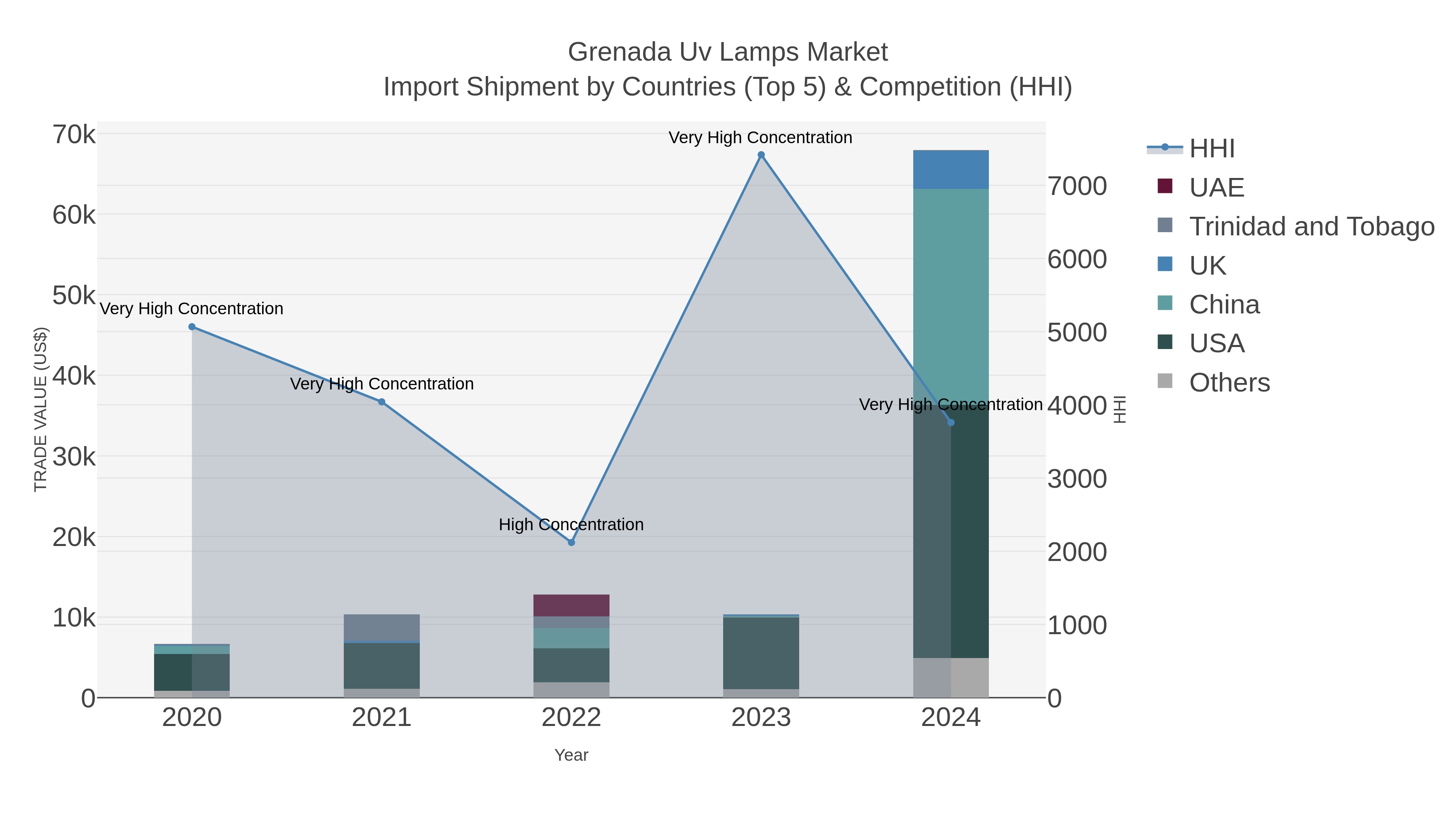 Grenada Uv Lamps Market Import Shipment by Countries (Top 5) & Competition (HHI)