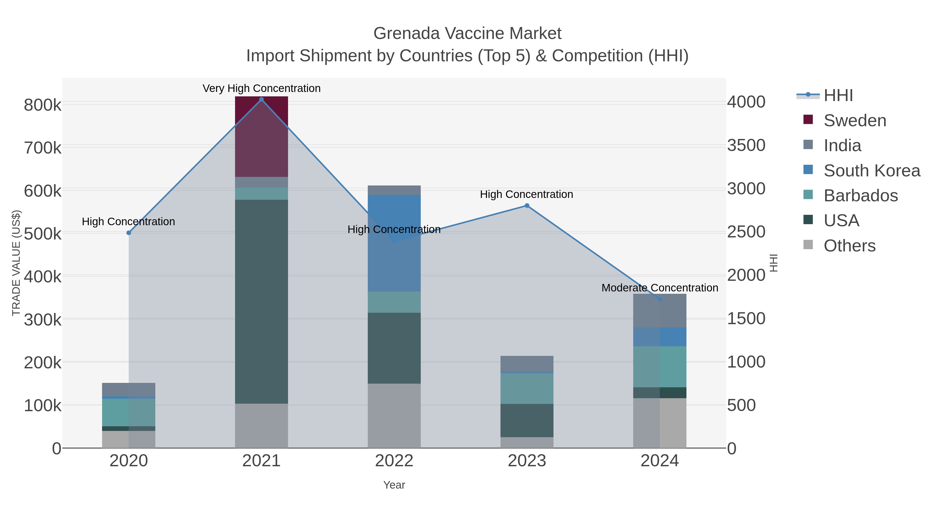 Grenada Vaccine Market Import Shipment by Countries (Top 5) & Competition (HHI)