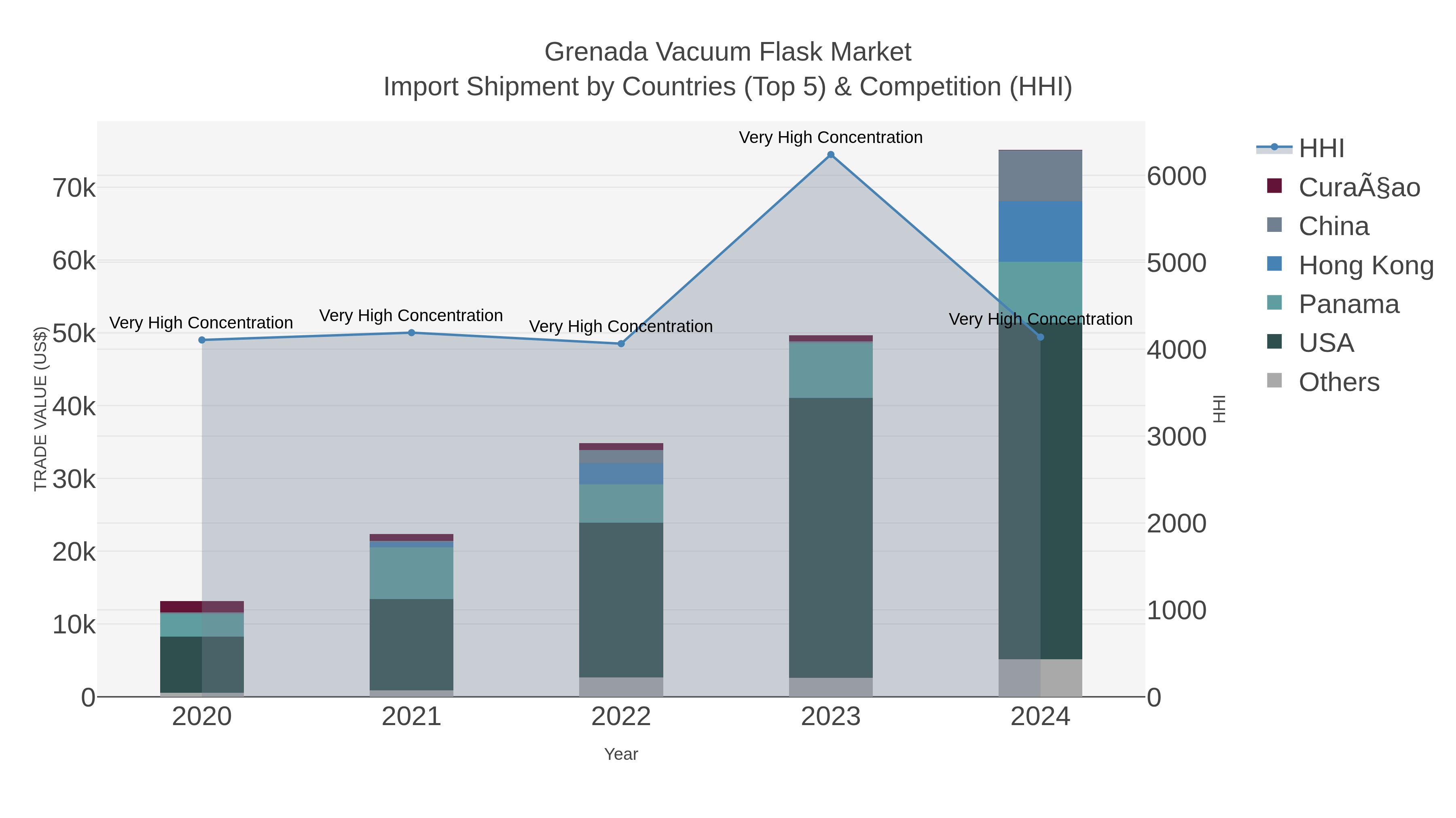 Grenada Vacuum Flask Market Import Shipment by Countries (Top 5) & Competition (HHI)