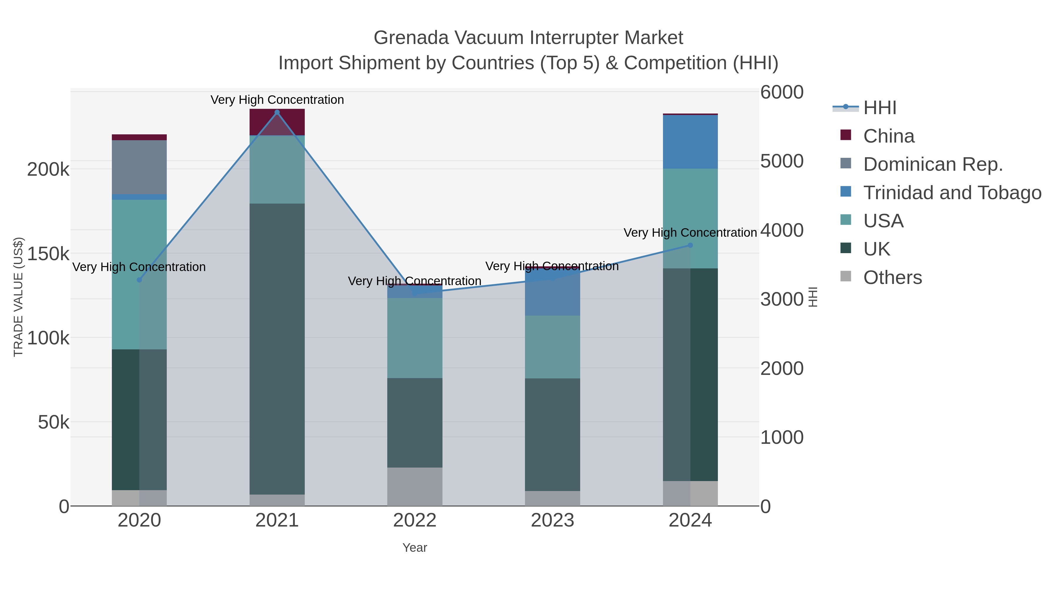 Grenada Vacuum Interrupter Market Import Shipment by Countries (Top 5) & Competition (HHI)