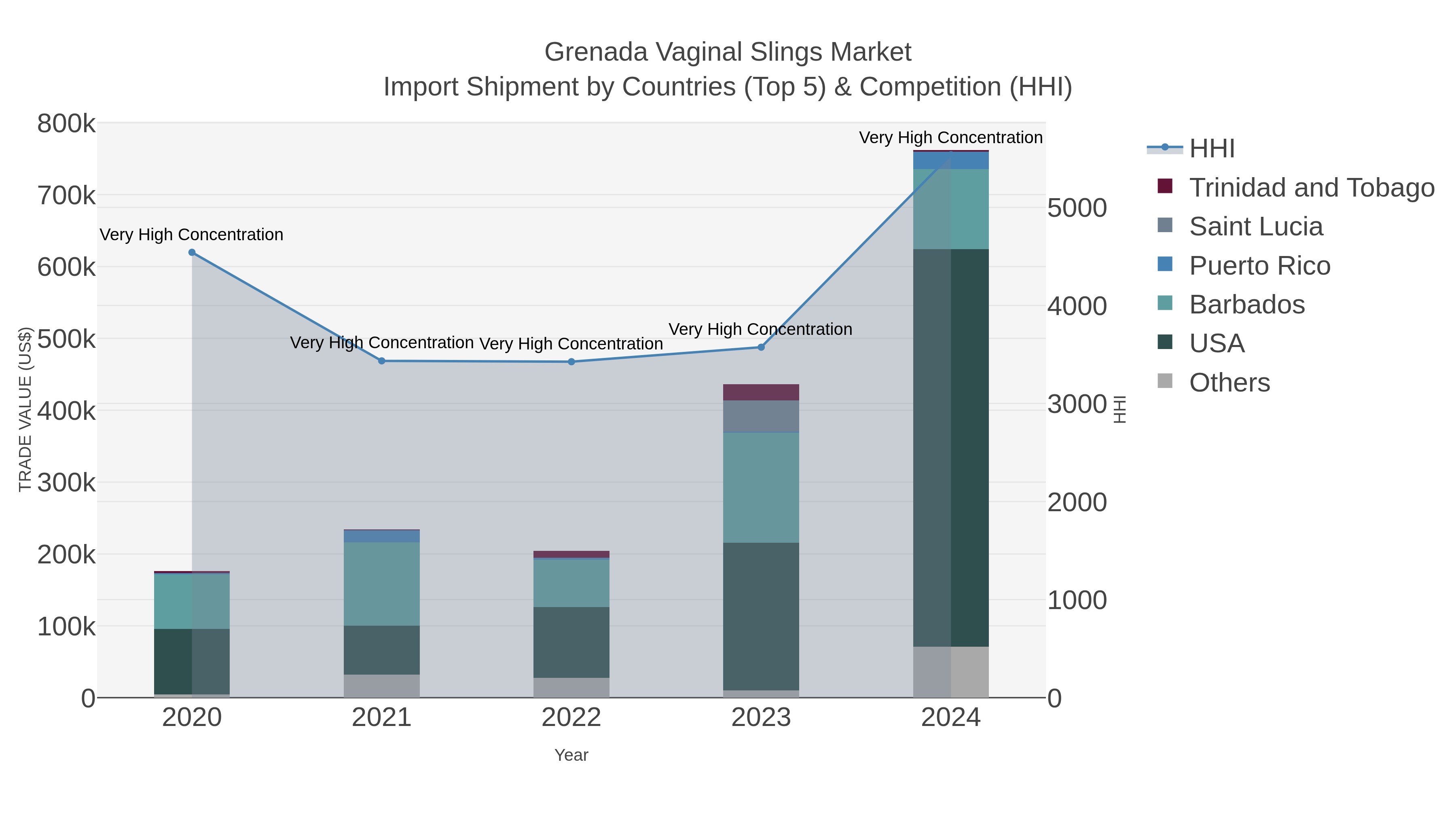 Grenada Vaginal Slings Market Import Shipment by Countries (Top 5) & Competition (HHI)