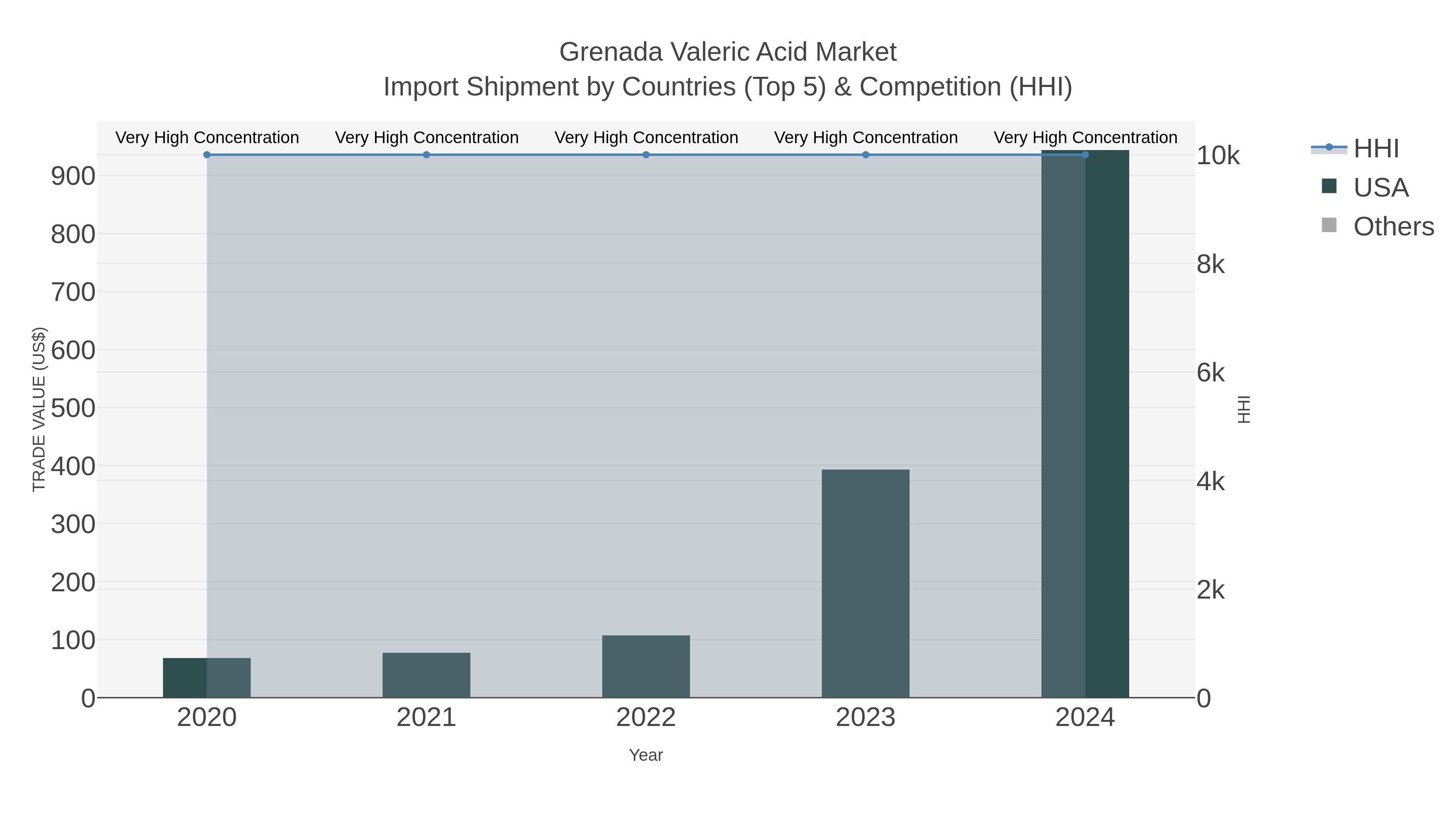 Grenada Valeric Acid Market Import Shipment by Countries (Top 5) & Competition (HHI)