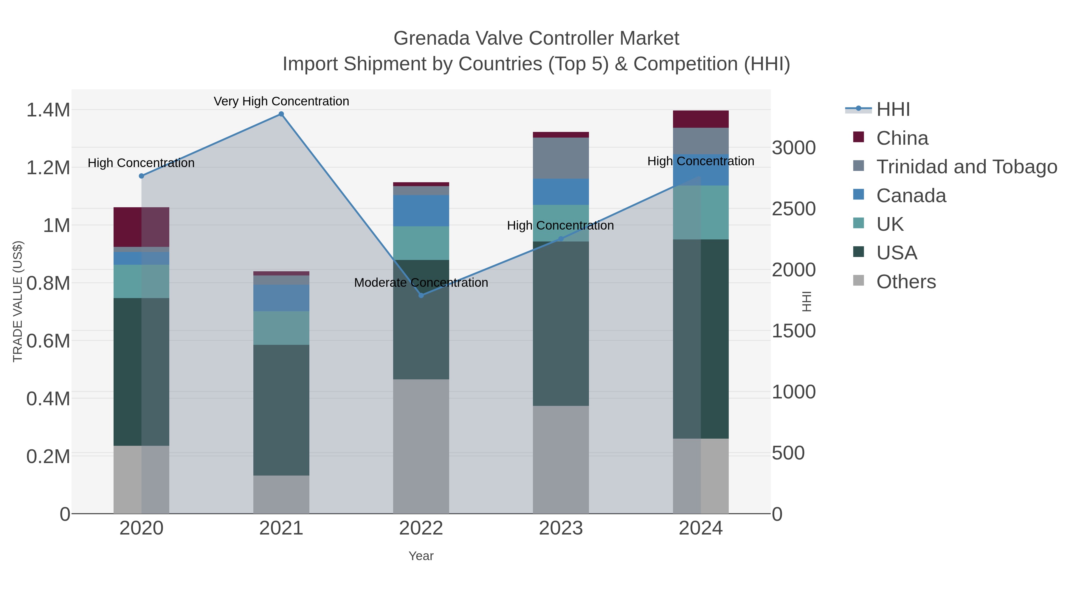 Grenada Valve Controller Market Import Shipment by Countries (Top 5) & Competition (HHI)