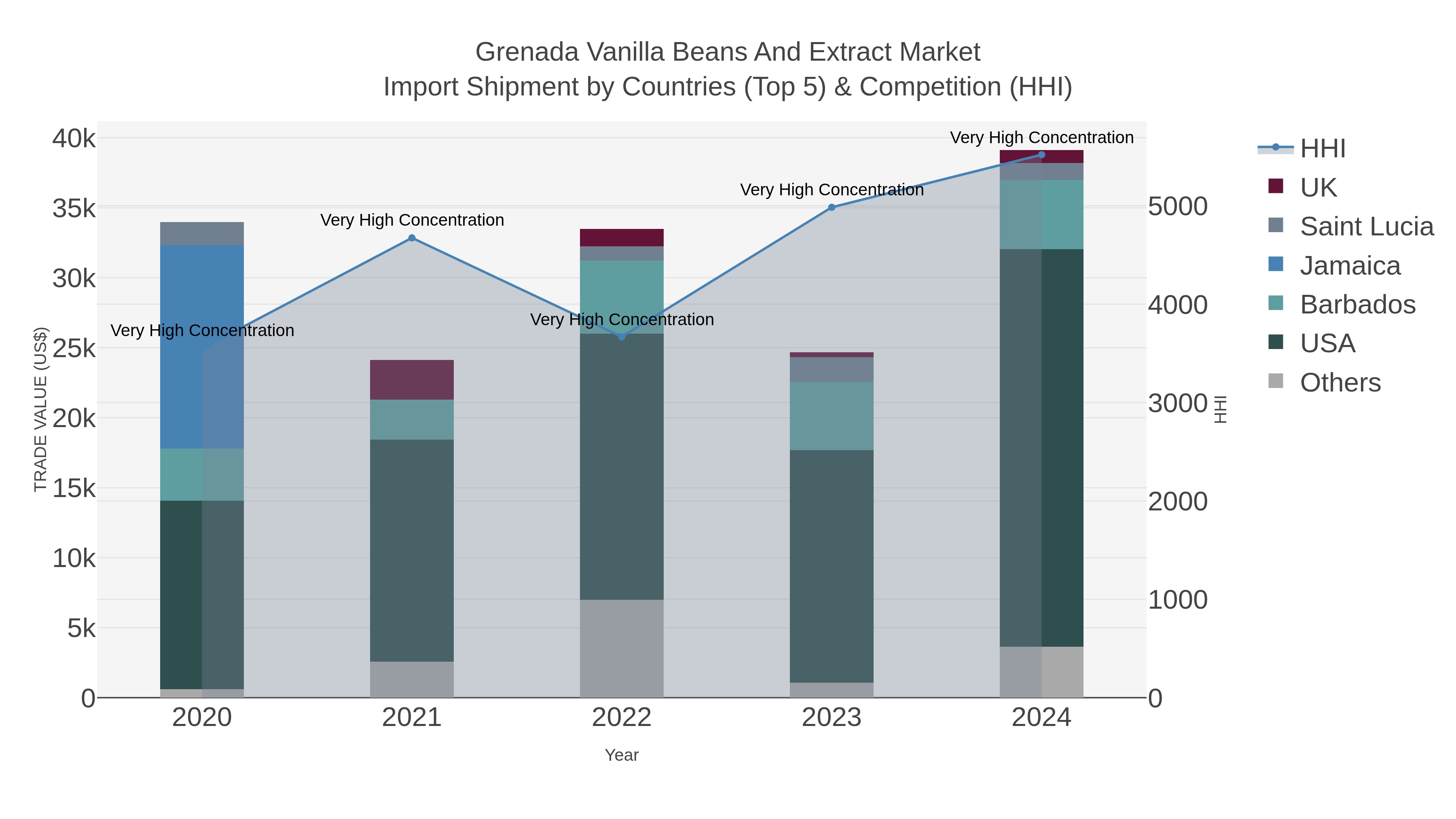 Grenada Vanilla Beans And Extract Market Import Shipment by Countries (Top 5) & Competition (HHI)
