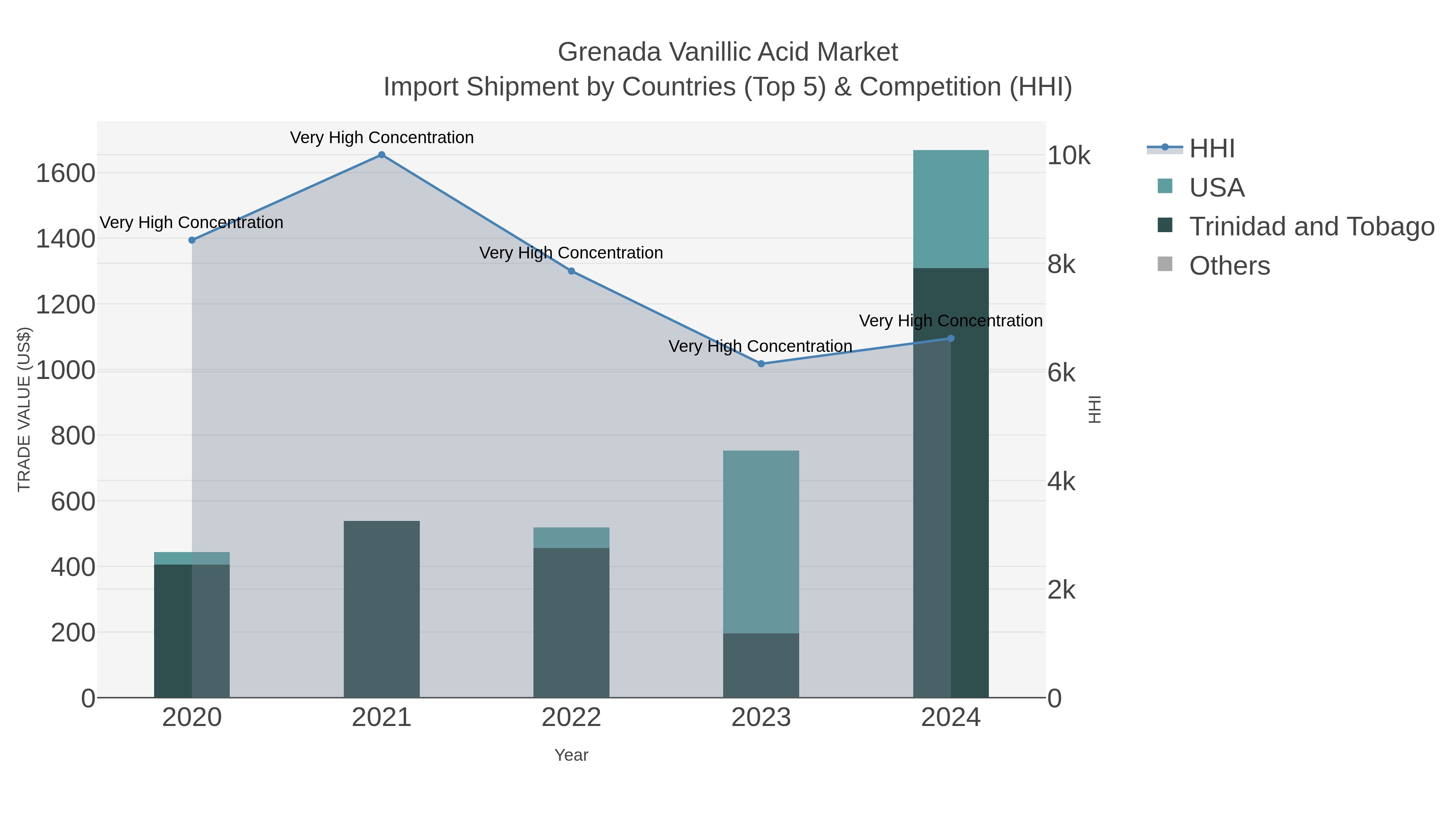 Grenada Vanillic Acid Market Import Shipment by Countries (Top 5) & Competition (HHI)