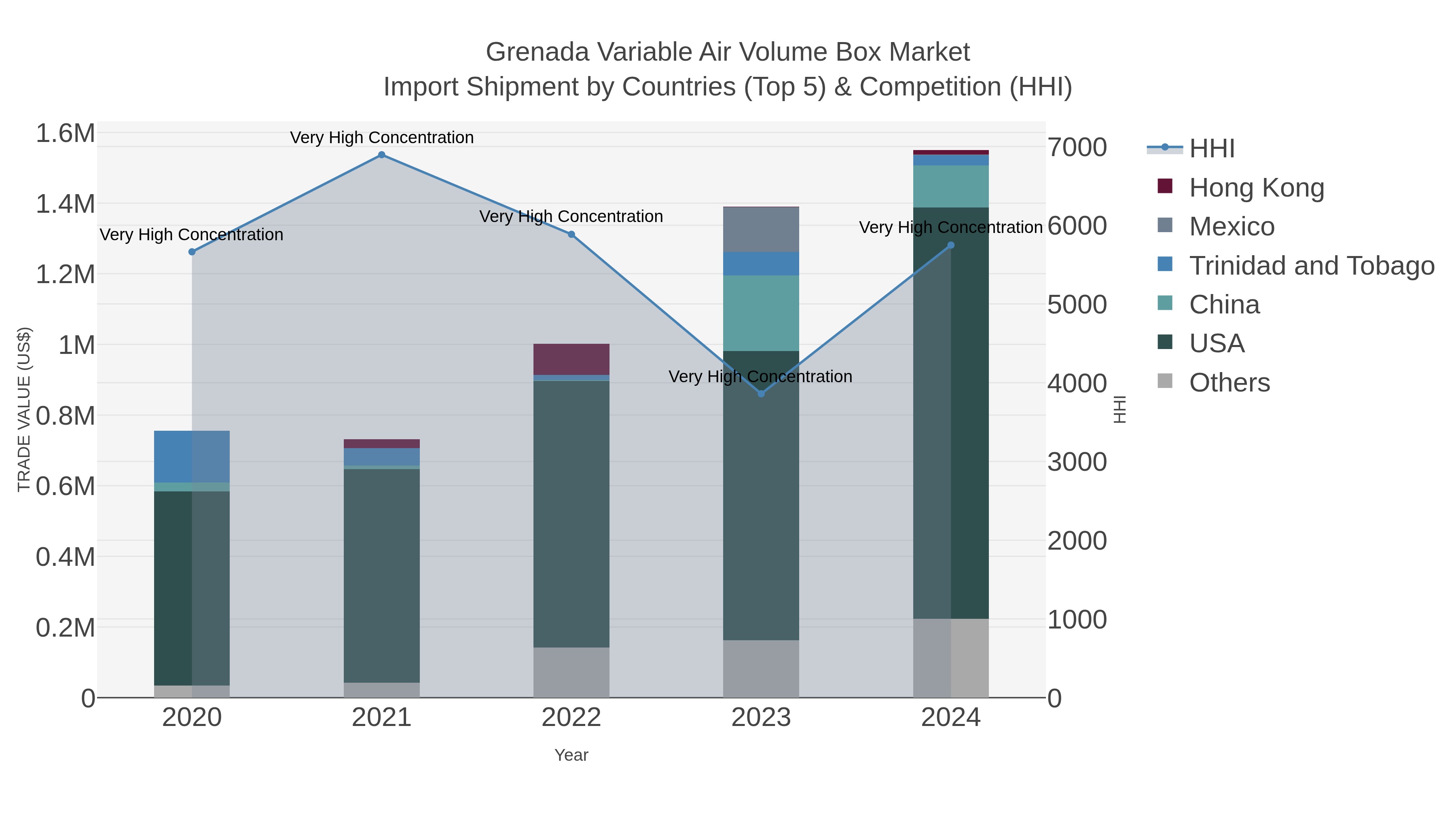 Grenada Variable Air Volume Box Market Import Shipment by Countries (Top 5) & Competition (HHI)