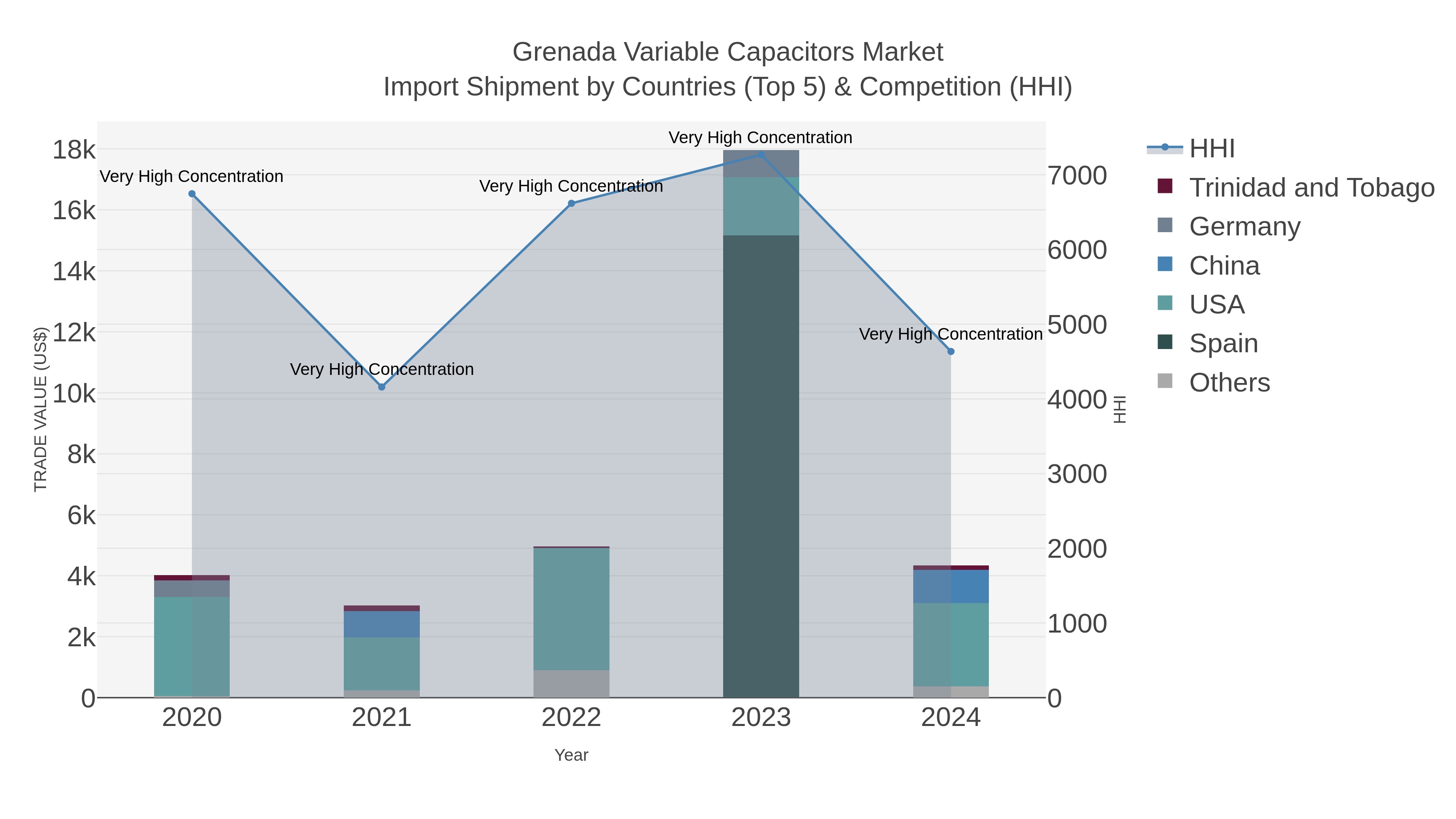 Grenada Variable Capacitors Market Import Shipment by Countries (Top 5) & Competition (HHI)