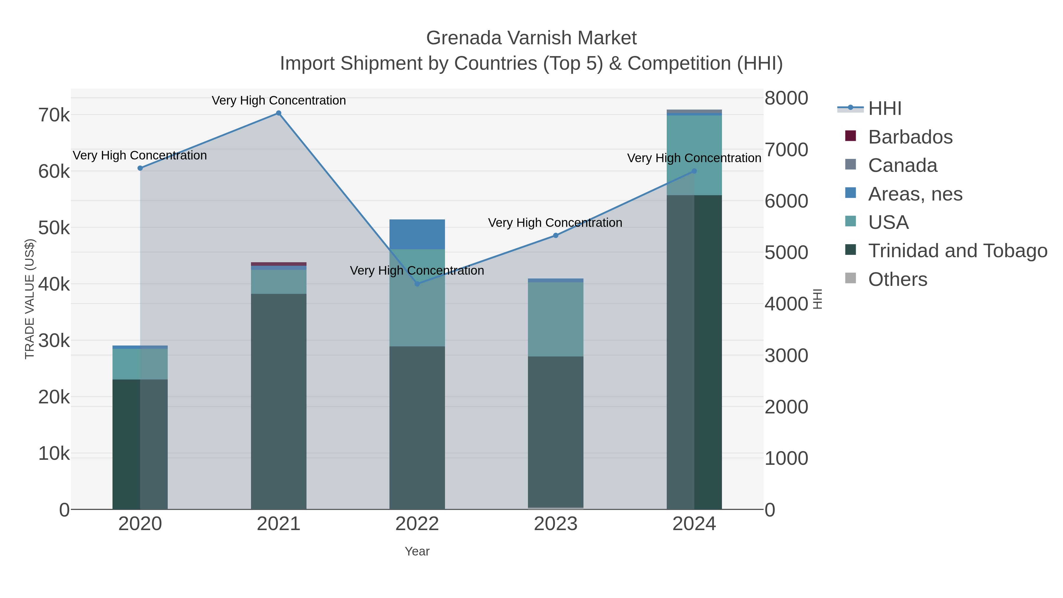 Grenada Varnish Market Import Shipment by Countries (Top 5) & Competition (HHI)