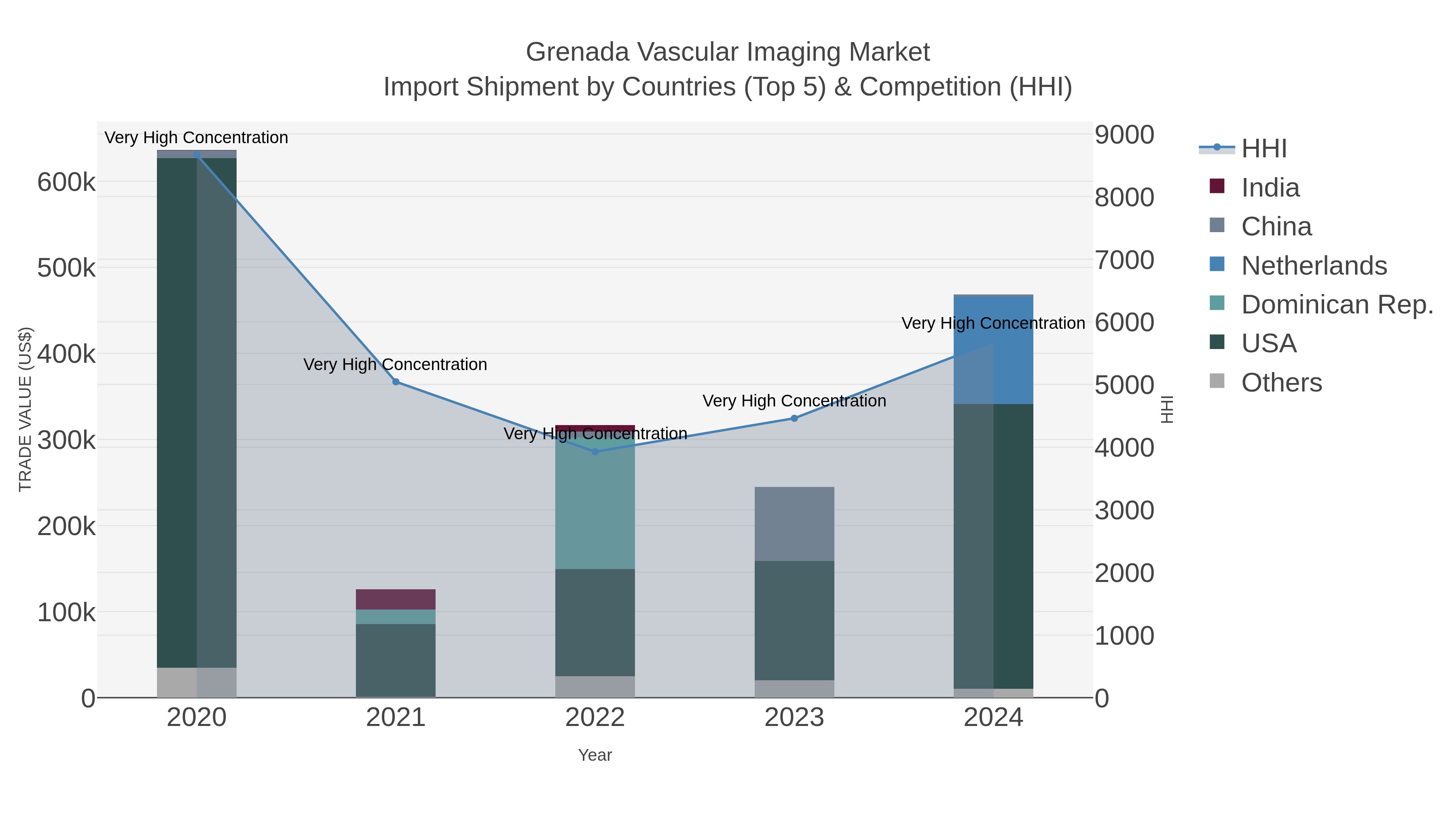 Grenada Vascular Imaging Market Import Shipment by Countries (Top 5) & Competition (HHI)