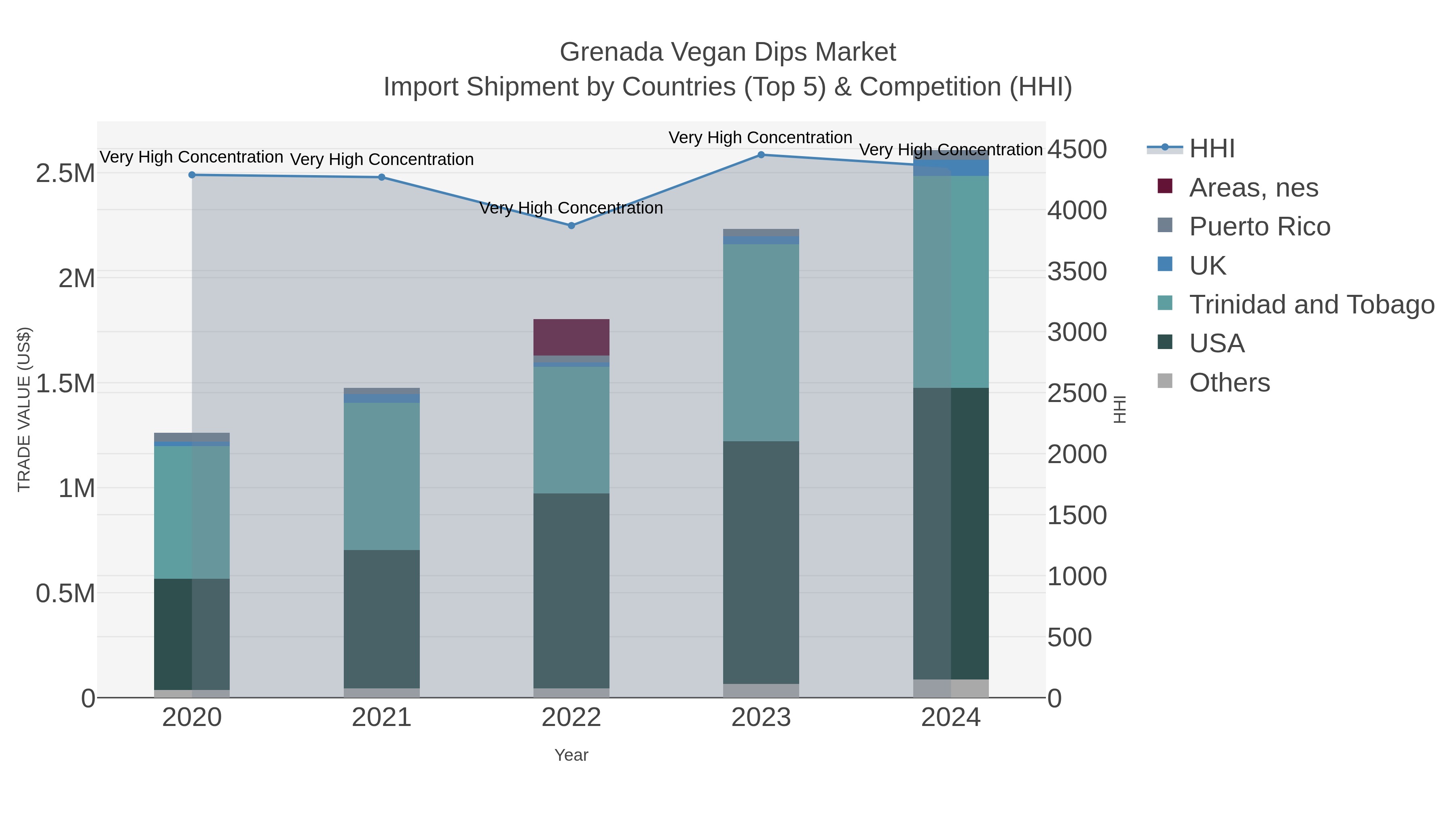 Grenada Vegan Dips Market Import Shipment by Countries (Top 5) & Competition (HHI)