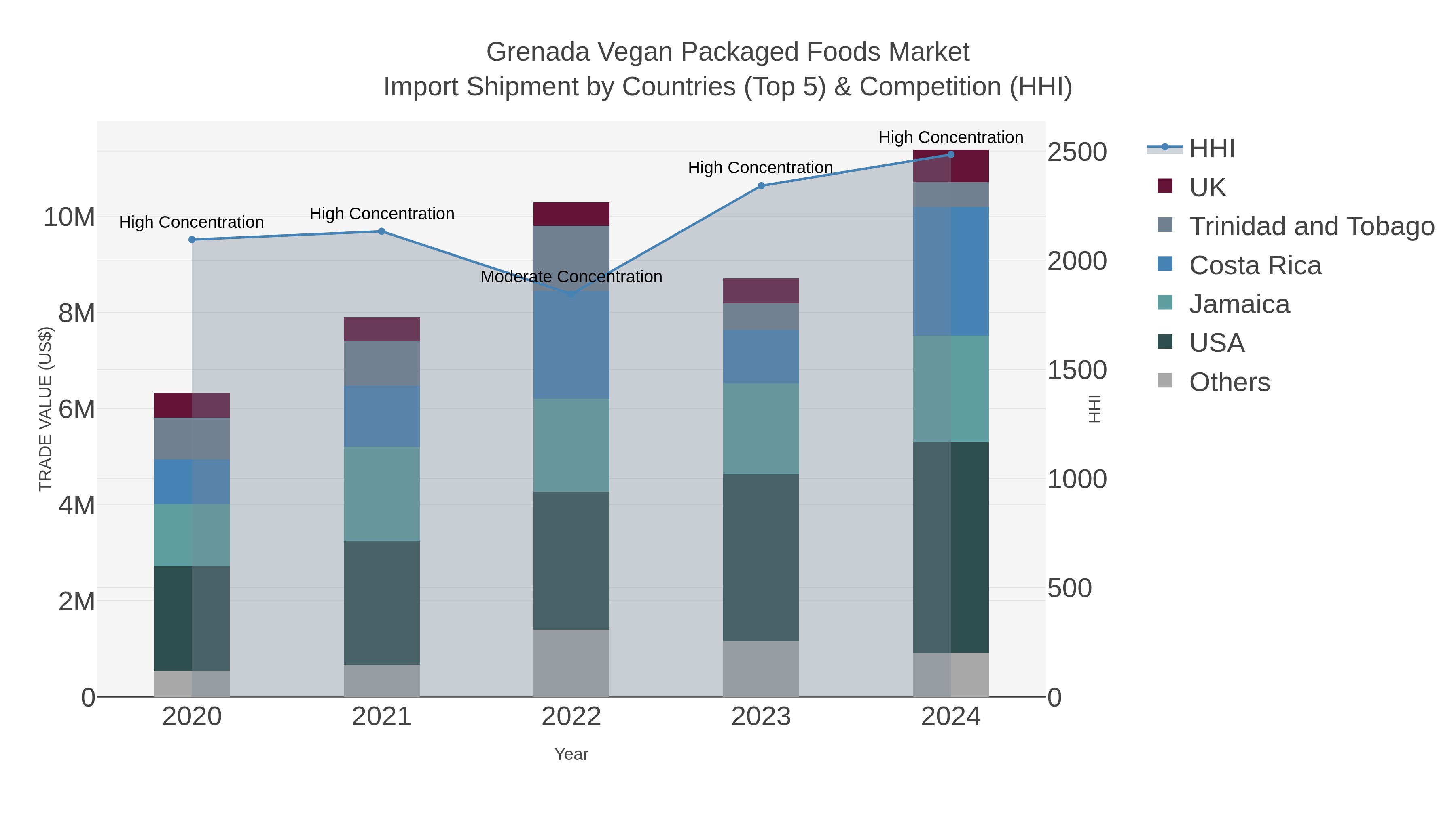 Grenada Vegan Packaged Foods Market Import Shipment by Countries (Top 5) & Competition (HHI)
