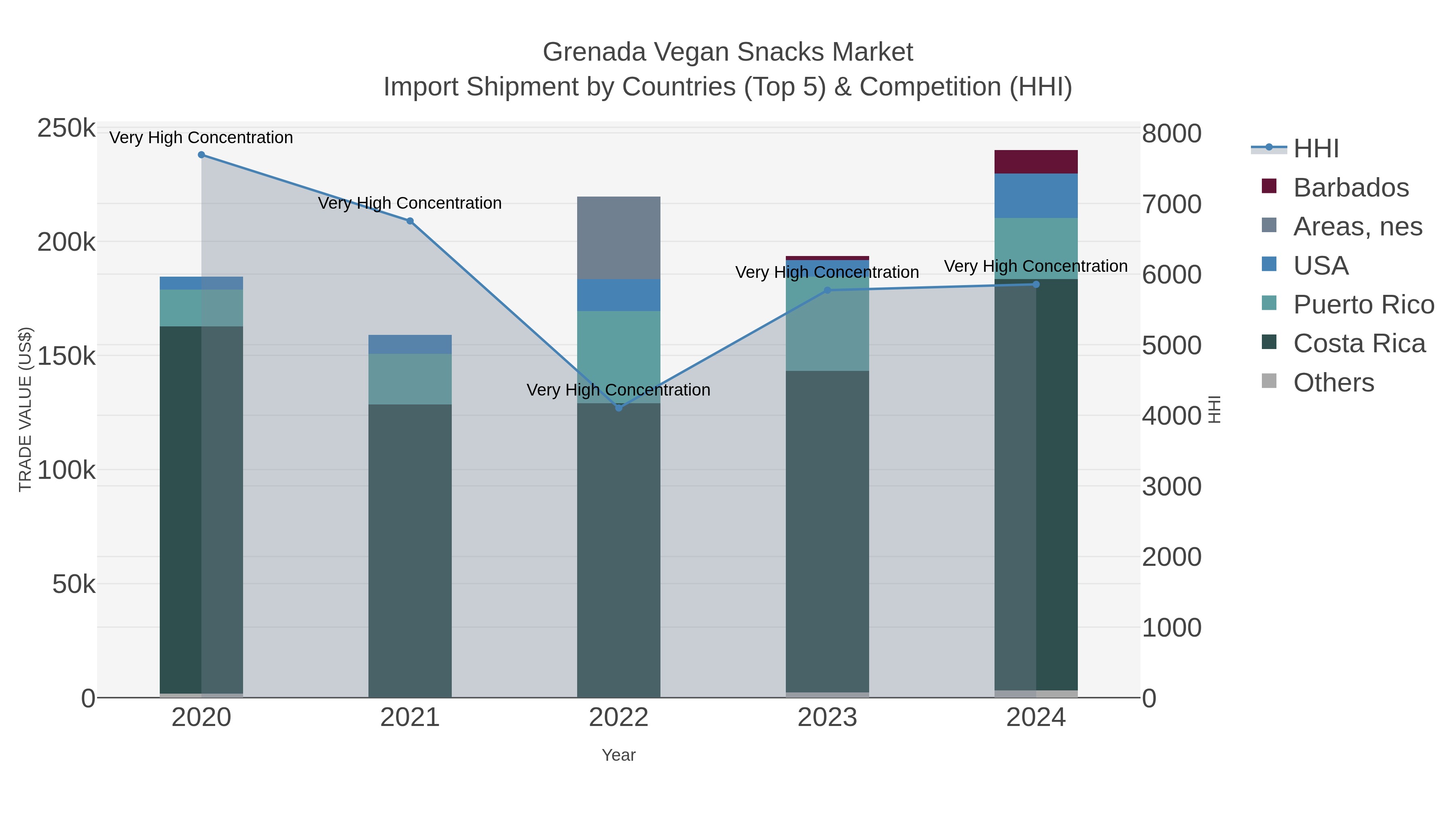 Grenada Vegan Snacks Market Import Shipment by Countries (Top 5) & Competition (HHI)