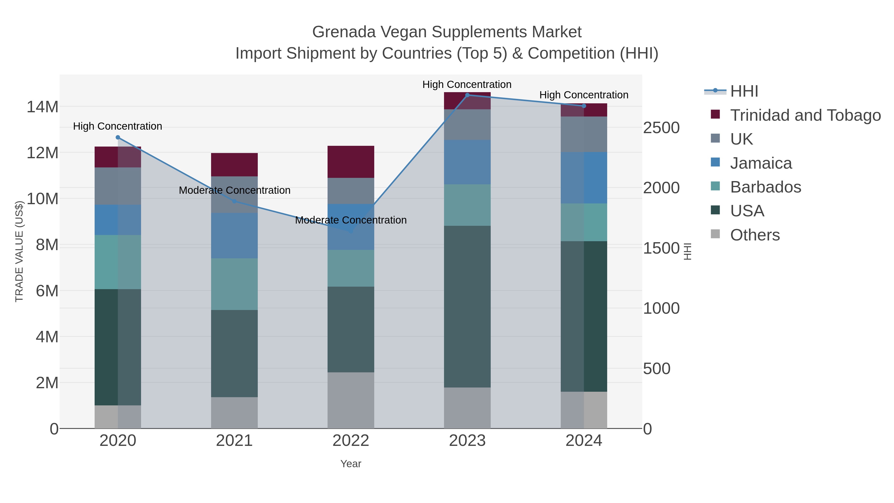 Grenada Vegan Supplements Market Import Shipment by Countries (Top 5) & Competition (HHI)