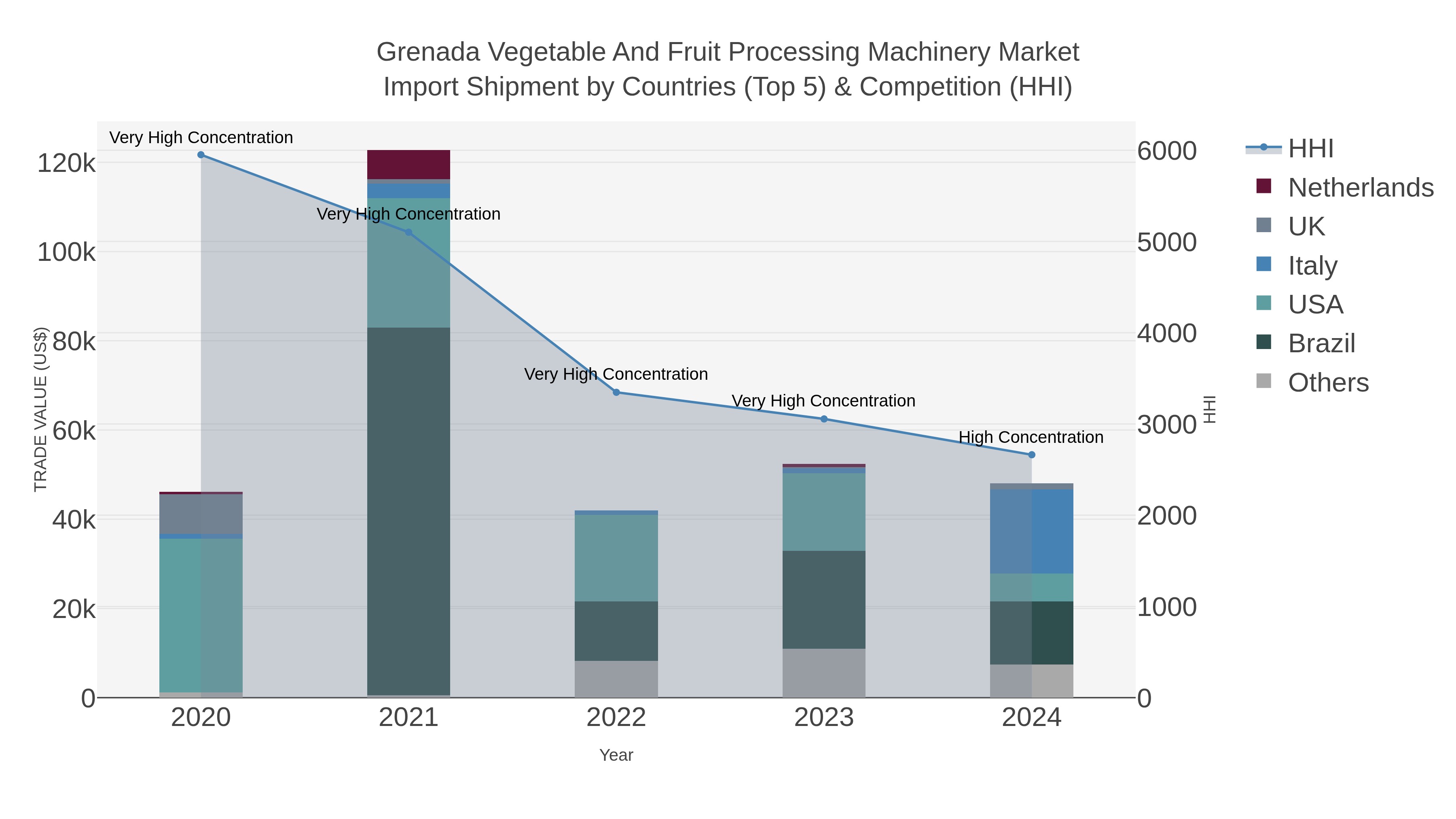 Grenada Vegetable And Fruit Processing Machinery Market Import Shipment by Countries (Top 5) & Competition (HHI)