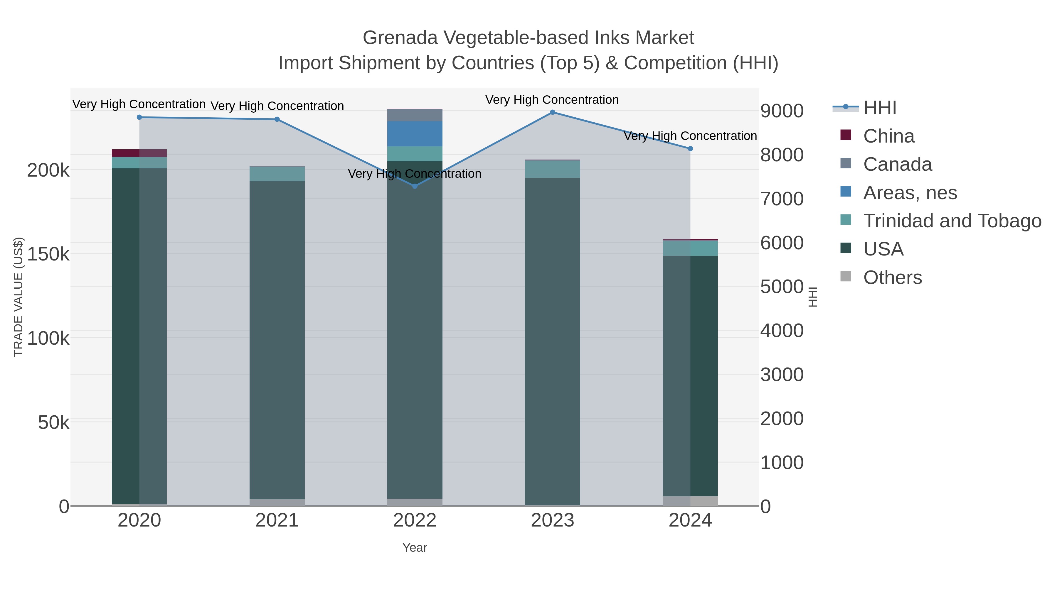 Grenada Vegetable-based Inks Market Import Shipment by Countries (Top 5) & Competition (HHI)