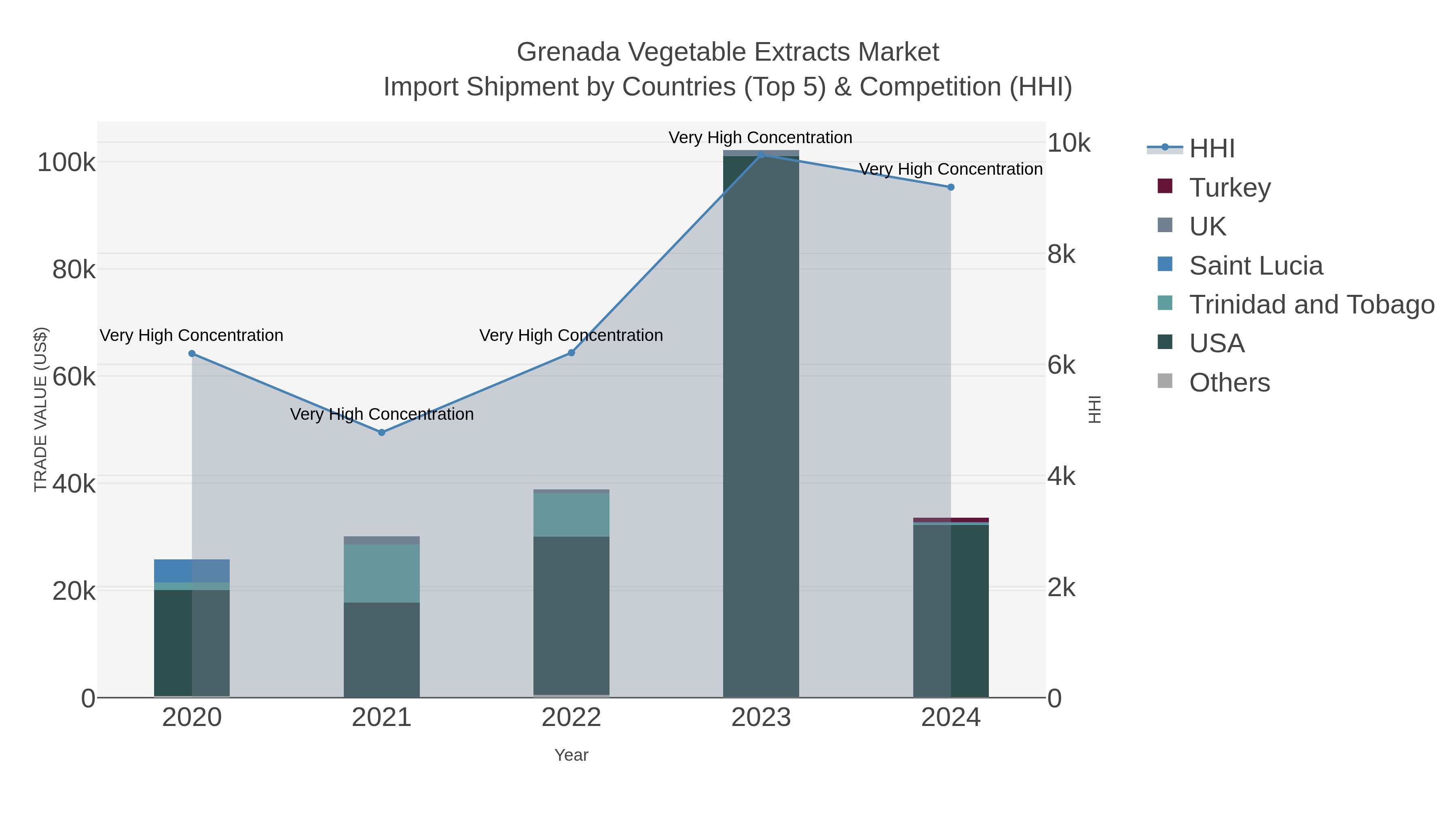 Grenada Vegetable Extracts Market Import Shipment by Countries (Top 5) & Competition (HHI)