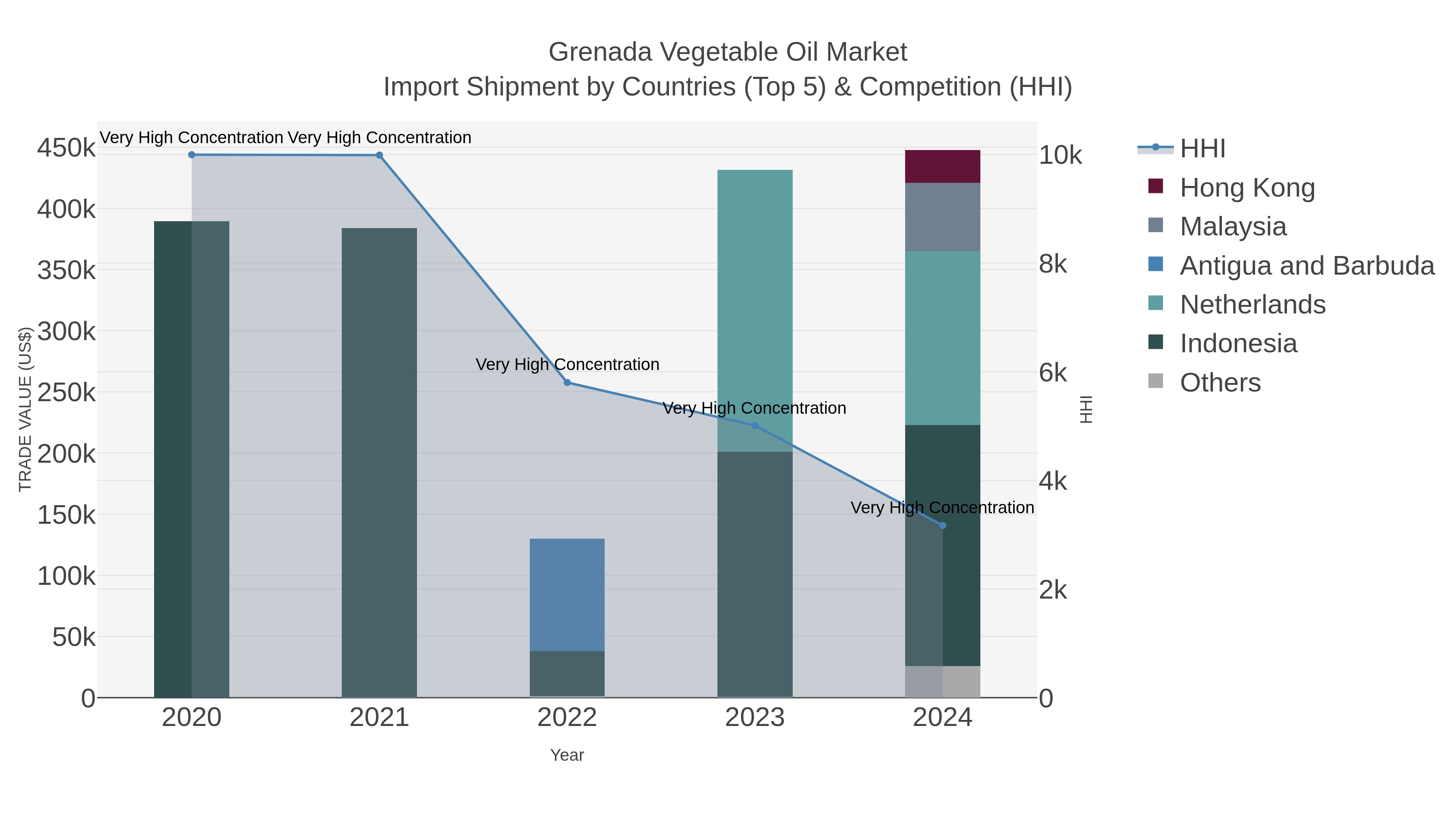 Grenada Vegetable Oil Market Import Shipment by Countries (Top 5) & Competition (HHI)