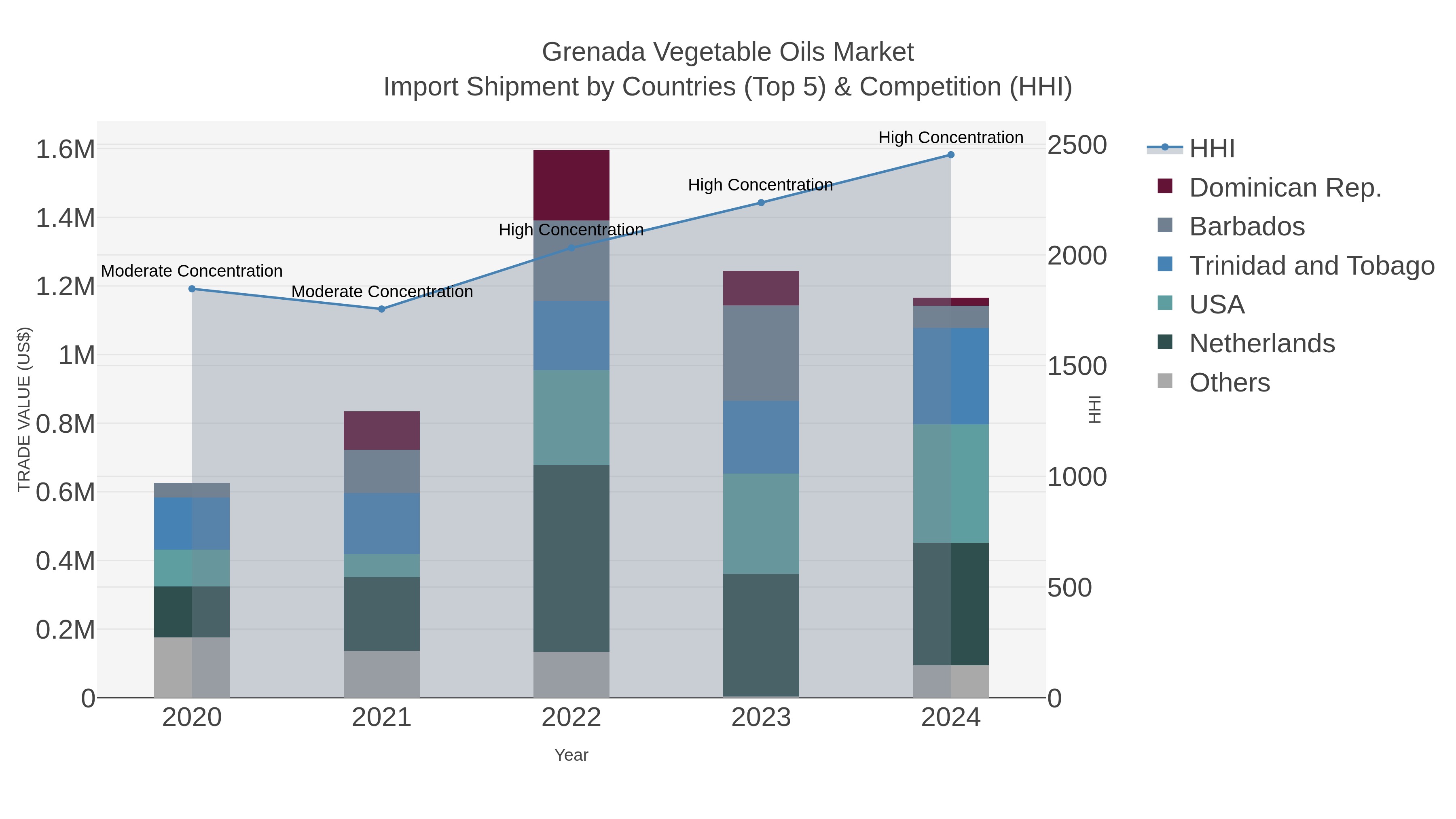 Grenada Vegetable Oils Market Import Shipment by Countries (Top 5) & Competition (HHI)