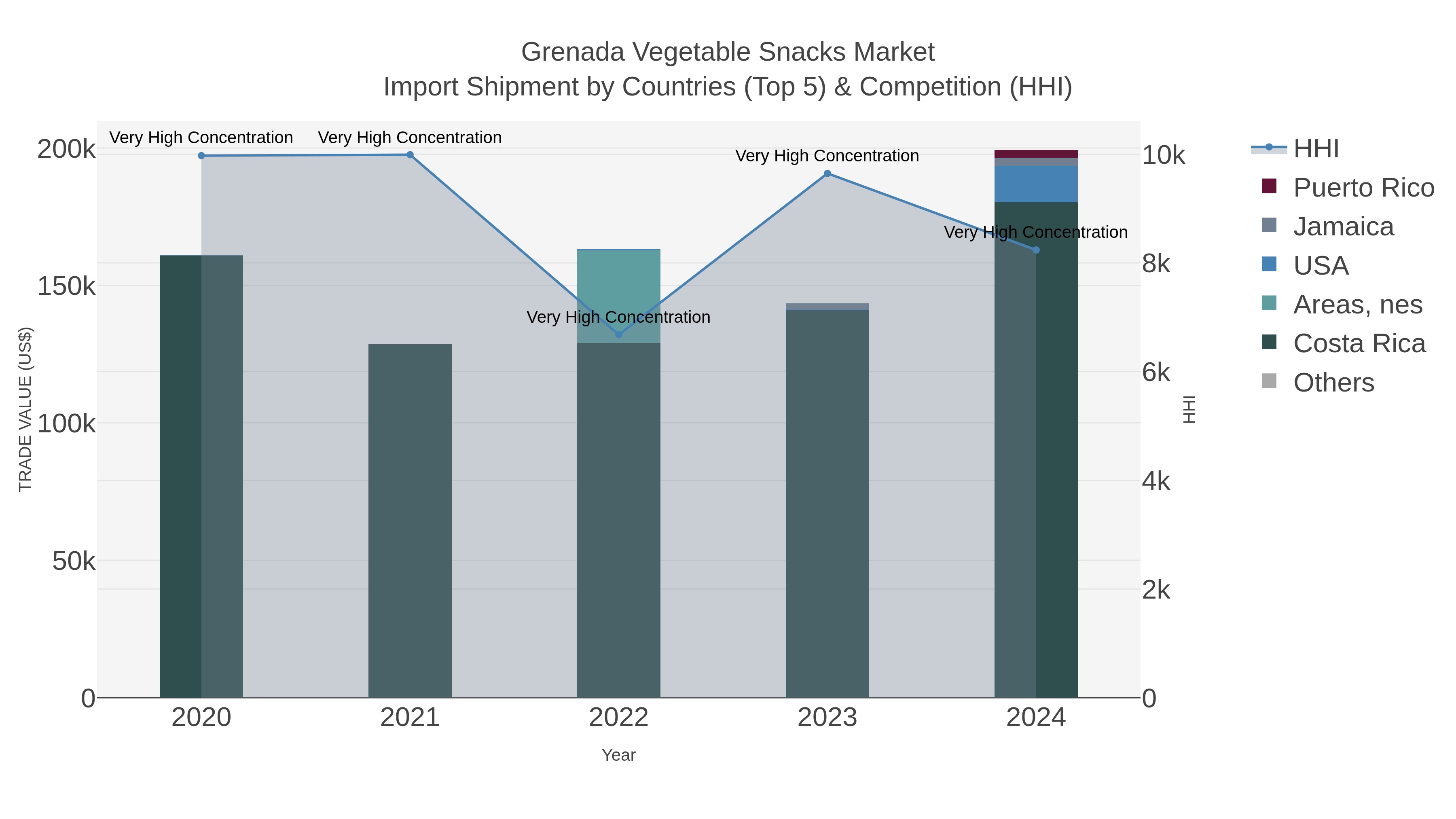 Grenada Vegetable Snacks Market Import Shipment by Countries (Top 5) & Competition (HHI)