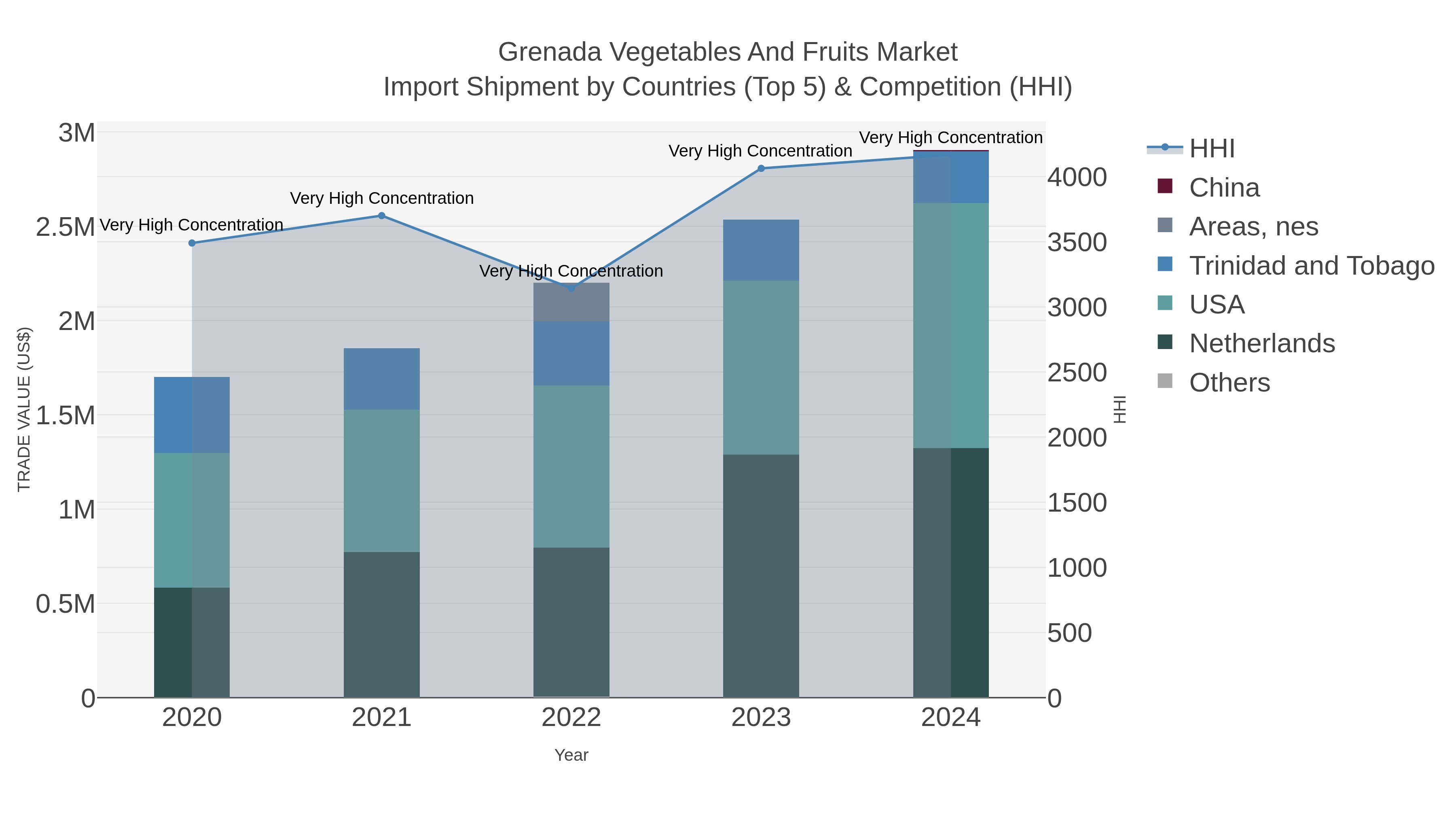 Grenada Vegetables And Fruits Market Import Shipment by Countries (Top 5) & Competition (HHI)